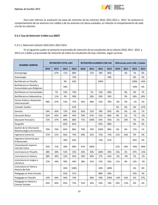 Informe de Gestión 2014
10
Para este informe se analizarán las tasas de retención de las cohortes 2010, 2011,2012 y 2013. Se analizará el
comportamiento de los alumnos con crédito y de los alumnos con becas estatales, en relación al comportamiento de cada
una de las cohortes.
II.3.1 Tasa de Retención Crédito Ley 20027
II.3.1.1. Retención Cohorte 2010-2011-2012-2013
En el siguiente cuadro se presenta el promedio de retención de los estudiantes de la cohorte 2010, 2011 -2012 y
2013 con crédito y el promedio de retención de todos los estudiantes de esas cohortes, según carreras.
NOMBRE CARRERA
RETENCIÓN TOTAL UAH RETENCIÓN ALUMNOS CON CAE Diferencias entre CAE y Totales
2010 2011 2012 2013 2010 2011 2012 2013 2010 2011 2012 2013
Antropología 67% 71% 80% 71% 78% 80% 4% 7% 0%
Arqueología 73% 78% 0% 4%
Bachillerato en Filosofía 0% 63% 100% 100% -63%
Bachillerato en Filosofía y
Humanidades para Religiosos
50% -50% 0%
Bachillerato en Humanidades 7% 23% 74% 7% 23% 80% 0% 0% 7%
Bachillerato en Matemáticas 11% 0% 30% 20% 20% 50% 9% 20% 20%
Ciencia Política y Relaciones
Internacionales
48% 67% 53% 77% 45% 68% 52% 78% -4% 0% -1% 2%
Contador Auditor 67% 0% 0% 0% -67%
Derecho 54% 46% 72% 82% 62% 52% 78% 83% 8% 6% 6% 1%
Educación Básica 62% 65% 68% 93% 70% 67% 61% 86% 8% 2% -7% -6%
Educación Parvularia 72% 67% 89% 88% 71% 100% 92% 93% -1% 33% 3% 5%
Geografía 82% 81% 82% 88% 0% 6%
Gestión de la Información
Bibliotecología y Archivística
70% 70% 83% 86% 70% 70% 100% 88% 0% 0% 17% 1%
Ingeniería Comercial 57% 51% 66% 73% 69% 61% 75% 73% 11% 10% 9% 0%
Ingeniería Comercial para
Profesionales
30% 65% 75% 67% 45% 2%
Interpretación Superior
mención Canto
45% 71% 40% 89% 67% 100% 21% 29% -40% -89%
Licenciatura en Filosofía 28% 38% 53% 53% 43% 40% 100% 40% 15% 2% 47% -13%
Licenciatura en Historia 38% 49% 52% 65% 34% 40% 57% 63% -3% -9% 5% -2%
Licenciatura en Lengua y
Literatura
27% 44% 40% 49% 38% 52% 57% 46% 11% 8% 16% -3%
Licenciatura en Teoría e
Historia del Arte
44% 100% 50% 100% 6% 0%
Pedagogía en Artes Visuales 65% 57% 88% 60% 23% 3%
Pedagogía en Filosofía 14% 46% 44% 73% 60% 50% 100% -14% 14% 6% 27%
Pedagogía en Historia y
Ciencias Sociales
43% 66% 85% 75% 53% 54% 93% 78% 10% -12% 8% 4%
 