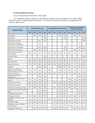 II.3.2 Becas Estatales de Arancel
II.3.2.1. Retención Cohorte 2010-2011 – 2012 y 2013
En el siguiente cuadro se presenta el promedio de retención de los estudiantes de la cohorte 2010,
2011,2012 y 2013 con Becas Estatales de Arancel y el promedio de retención de todos los estudiantes de esas
cohortes, según carreras.
NOMBRE CARRERA
RETENCIÓN TOTAL UAH RETENCIÓN BECADOS ESTATALES
DIFERENCIA ENTRE BECADOS
ESTATALES Y TOTALES
2010 2011 2012 2013 2010 2011 2012 2013 2010 2011 2012 2013
Antropología 67% 71% 80% 64% 79% -67% -7% -1%
Arqueología 73% 55% -19%
Bachillerato en Filosofía 0% 63% -63%
Bachillerato en Filosofía y
Humanidades para Religiosos
50% -50%
Bachillerato en Humanidades 23% 74% 75% -23% 1%
Bachillerato en Matemáticas 11% 0% 30% 33% -11% 0% 3%
Ciencia Política y Relaciones
Internacionales
48% 67% 53% 77% 67% 60% 50% 75% 18% -7% -3% -2%
Contador Auditor 67% -67%
Derecho 54% 46% 72% 82% 50% 67% 71% 83% -4% 21% -1% 1%
Educación Básica 62% 65% 68% 93% 67% 70% 73% 88% 5% 5% 5% -4%
Educación Parvularia 72% 67% 89% 88% 100% 60% 100% 100% 28% -7% 11% 12%
Geografía 82% 81% 100% 82% 0% 0% 18% 1%
Gestión de la Información
Bibliotecología y Archivística
70% 70% 83% 86% 100% 100% 89% 30% -70% 17% 3%
Ingeniería Comercial 57% 51% 66% 73% 50% 70% 75% 77% -7% 19% 9% 3%
Ingeniería Comercial para
Profesionales
30% 65% -30% -65%
Interpretación Superior mención
Canto
45% 71% 40% 89% -45% -71% -40% -89%
Licenciatura en Filosofía 28% 38% 53% 53% 29% 100% 50% -28% -10% 47% -3%
Licenciatura en Historia 38% 49% 52% 65% 67% 65% -38% -49% 15% 0%
Licenciatura en Lengua y Literatura 27% 44% 40% 49% 20% 35% 42% -27% -24% -5% -7%
Licenciatura en Teoría e Historia del
Arte
44% 100% 60% 100% 16% 0%
Pedagogía en Artes Visuales 65% 57% 67% 67% 2% 10%
Pedagogía en Filosofía 14% 46% 44% 73% 33% 63% -14% -46% -11% -10%
Pedagogía en Historia y Ciencias
Sociales
43% 66% 85% 75% 50% 76% 88% 77% 7% 10% 3% 3%
Pedagogía en Inglés 54% 62% 73% 78% 71% 80% 79% -54% 10% 6% 0%
Pedagogía en Lengua Castellana y
Comunicaciones
53% 55% 72% 73% 57% 70% 71% -53% 2% -2% -2%
Pedagogía en Matemáticas 36% 64% 66% 100% 74% 63% 64% 10% -3%
 