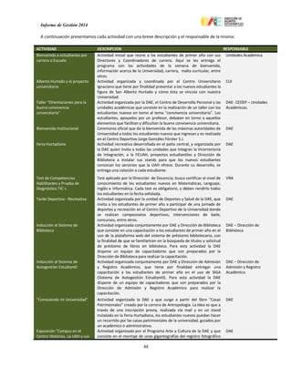 Informe de Gestión 2014
48
A continuación presentamos cada actividad con una breve descripción y el responsable de la misma:
ACTIVIDAD DESCRIPCION RESPONSABLE
Bienvenida a estudiantes por
carrera o Escuela
Actividad inicial que reúne a los estudiantes de primer año con sus
Directores y Coordinadores de carrera. Aquí se les entrega el
programa con las actividades de la semana de bienvenida,
información acerca de la Universidad, carrera, malla curricular, entre
otros.
Unidades Académica
Alberto Hurtado y el proyecto
universitario
Actividad organizada y coordinada por el Centro Universitario
Ignaciano que tiene por finalidad presentar a los nuevos estudiantes la
figura de San Alberto Hurtado y cómo ésta se vincula con nuestra
Universidad.
CUI
Taller “Orientaciones para la
buena convivencia
universitaria”
Actividad organizada por la DAE, el Centro de Desarrollo Personal y las
unidades académicas que consiste en la realización de un taller con los
estudiantes nuevos en torno al tema “convivencia universitaria”. Los
estudiantes, apoyados por un profesor, debaten en torno a aquellos
elementos que facilitan y dificultan la buena convivencia universitaria.
DAE- CEDEP – Unidades
Académicas.
Bienvenida Institucional Ceremonia oficial que da la bienvenida de las máximas autoridades de
Universidad a todos los estudiantes nuevos que ingresan y es realizada
en el Centro Deportivo Jorge González Förster S.J.
DAE
Feria Hurtadiana Actividad recreativa desarrollada en el patio central, y organizada por
la DAE quien invita a todas las unidades que integran la Vicerrectoría
de Integración, a la FEUAH, proyectos estudiantiles y Dirección de
Biblioteca a instalar sus stands para que los nuevos estudiantes
conozcan los servicios que la UAH ofrece. Durante su desarrollo, se
entrega una colación a cada estudiante.
DAE
Test de Competencias
Habilitantes y Prueba de
Diagnóstico TIC´s
Test aplicado por la Dirección de Docencia, busca certificar el nivel de
conocimiento de los estudiantes nuevos en Matemáticas, Lenguaje,
Inglés e Informática. Cada test es obligatorio, y deben rendirlo todos
los estudiantes en la fecha señalada.
VRA
Tarde Deportiva - Recreativa Actividad organizada por la unidad de Deportes y Salud de la DAE, que
invita a los estudiantes de primer año a participar de una jornada de
deportes y recreación en el Centro Deportivo de la Universidad donde
se realizan campeonatos deportivos, intervenciones de baile,
concursos, entre otros.
DAE
Inducción al Sistema de
Biblioteca
Actividad organizada conjuntamente por DAE y Dirección de Biblioteca
que consiste en una capacitación a los estudiantes de primer año en el
uso de la plataforma web del sistema de préstamo bibliotecario, con
la finalidad de que se familiaricen en la búsqueda de títulos y solicitud
de préstamo de libros en biblioteca. Para esta actividad la DAE
dispone un equipo de capacitadores que son preparados por la
Dirección de Biblioteca para realizar la capacitación.
DAE – Dirección de
Biblioteca
Inducción al Sistema de
Autogestión Estudiantil
Actividad organizada conjuntamente por DAE y Dirección de Admisión
y Registro Académico, que tiene por finalidad entregar una
capacitación a los estudiantes de primer año en el uso de SIGA
(Sistema de Autogestión Estudiantil). Para esta actividad la DAE
dispone de un equipo de capacitadores que son preparados por la
Dirección de Admisión y Registro Académico para realizar la
capacitación.
DAE – Dirección de
Admisión y Registro
Académico
“Conociendo mi Universidad” Actividad organizada la DAE y que surge a partir del libro “Casas
Patrimoniales” creado por la carrera de Antropología. La Idea es que a
través de una inscripción previa, realizada vía mail y en un stand
instalado en la Feria Hurtadiana, los estudiantes nuevos puedan hacer
un recorrido por las casas patrimoniales de la universidad, guiados por
un académico o administrativo.
DAE
Exposición "Campus en el
Centro Histórico. La UAH y sus
Actividad organizada por el Programa Arte y Cultura de la DAE y que
consiste en el montaje de unas gigantografías del registro fotográfico
DAE
 