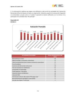 Informe de Gestión 2014
56
3.- A continuación te pedimos que asignes una calificación a cada una de las actividades de la Semana de
Bienvenida de Alumnos Nuevos, en base a su organización, relevancia y aporte en tu proceso de integración
a la Universidad. La escala va de 1 a 7, donde 7 representa la máxima calificación y la 1 la mínima. Si no
participaste en la actividad indica "No participé"
Respondido: 60
Omitido: 6
6,15 5,76
5,06
3,00
5,40
4,24
5,56
4,10 4,46 4,91
5,83
5,00
4,00
Evaluación Promedio
ACTIVIDADES EVALUADAS TOTAL DE RESPUESTAS CON
NOTA
Bienvenida por carrera 33
Alberto Hurtado y el proyecto universitario 17
Taller de orientaciones para la buena convivencia universitaria 17
Feria Hurtadiana 9
Ceremonia de Bienvenida Institucional 10
Test de Competencias Habilitantes 21
Conociendo mi Universidad 9
Tarde Deportiva - Recreativa 10
Inducción Sistema de Biblioteca 13
Inducción SIGA 23
Intervención Cultural. Obra teatral "Mi sangre rota" 12
Bienvenida Alumnos de Región e Intercambio 4
Ciclo de cine chileno. "El otro día" 7
 