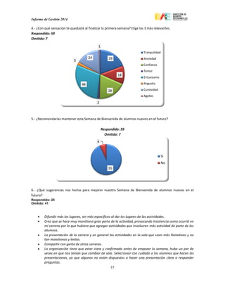 Informe de Gestión 2014
57
4.- ¿Con qué sensación te quedaste al finalizar la primera semana? Elige las 3 más relevantes.
Respondido: 59
Omitido: 7
5.- ¿Recomendarías mantener esta Semana de Bienvenida de alumnos nuevos en el futuro?
Respondido: 59
Omitido: 7
6.- ¿Qué sugerencias nos harías para mejorar nuestra Semana de Bienvenida de alumnos nuevos en el
futuro?
Respondido: 25
Omitido: 41
 Difundir más los lugares, ser más específicos al dar los lugares de las actividades.
 Creo que se hace muy monótona gran parte de la actividad, provocando insistencia como ocurrió en
mi carrera por lo que hubiera que agregar actividades que involucren más actividad de parte de los
alumnos.
 La presentación de la carrera y en general las actividades en la sala que sean más llamativas y no
tan monótonas y lentas.
 Compartir con gente de otras carreras.
 La organización tiene que estar clara y confirmada antes de empezar la semana, hubo un par de
veces en que nos tenían que cambiar de sala. Seleccionar con cuidado a los alumnos que hacen las
presentaciones, ya que algunos no están dispuestos a hacer una presentación clara o responder
preguntas.
29
18
28
2
44
3
24
1
Tranquilidad
Ansiedad
Confianza
Temor
Entusiasmo
Angustia
Curiosidad
Agobio
55
4
Si
No
 