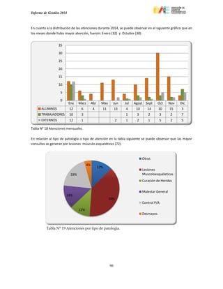 Informe de Gestión 2014
90
En cuanto a la distribución de las atenciones durante 2014, se puede observar en el siguiente gráfico que en
los meses donde hubo mayor atención, fueron: Enero (32) y Octubre (38).
Tabla N° 18 Atenciones mensuales.
En relación al tipo de patología o tipo de atención en la tabla siguiente se puede observar que las mayor
consultas se generan por lesiones músculo esqueléticas (72).
Tabla N° 19 Atenciones por tipo de patología.
Ene Marz Abr May Jun Jul Agost Sept Oct Nov Dic
ALUMNOS 12 6 4 11 13 4 10 14 30 15 3
TRABAJADORES 10 3 1 3 2 3 2 7
EXTERNOS 12 1 2 1 2 1 5 2 5
0
5
10
15
20
25
30
35
12%
39%
12%
14%
19%
4%
Otras
Lesiones
Muscoloesquéleticas
Curación de Heridas
Malestar General
Control P/A
Desmayos
 