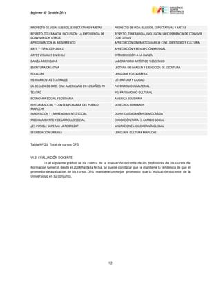 Informe de Gestión 2014
92
PROYECTO DE VIDA: SUEÑOS, EXPECTATIVAS Y METAS PROYECTO DE VIDA: SUEÑOS, EXPECTATIVAS Y METAS
RESPETO, TOLERANCIA, INCLUSION: LA EXPERIENCIA DE
CONVIVIR CON OTROS
RESPETO, TOLERANCIA, INCLUSION: LA EXPERIENCIA DE CONVIVIR
CON OTROS
APROXIMACION AL MOVIMIENTO APRECIACIÓN CINEMATOGRÁFICA: CINE, IDENTIDAD Y CULTURA.
ARTE Y ESPACIO PUBLICO APRECIACIÓN Y PERCEPCIÓN MUSICAL
ARTES VISUALES EN CHILE INTRODUCCIÓN A LA DANZA
DANZA AMERICANA LABORATORIO ARTÍSTICO Y ESCÉNICO
ESCRITURA CREATIVA LECTURA DE IMAGEN Y EJERCICIOS DE ESCRITURA
FOLCLORE LENGUAJE FOTOGRÁFICO
HERRAMIENTAS TEATRALES LITERATURA Y CIUDAD
LA DECADA DE ORO: CINE AMERICANO EN LOS AÑOS 70 PATRIMONIO INMATERIAL
TEATRO YO, PATRIMONIO CULTURAL
ECONOMÍA SOCIAL Y SOLIDARIA AMERICA SOLIDARIA
HISTORIA SOCIAL Y CONTEMPORÁNEA DEL PUEBLO
MAPUCHE
DERECHOS HUMANOS
INNOVACION Y EMPRENDIMIENTO SOCIAL DDHH: CIUDADANÍA Y DEMOCRÁCIA
MEDIOAMBIENTE Y DESARROLLO SOCIAL EDUCACIÓN PARA EL CAMBIO SOCIAL
¿ES POSIBLE SUPERAR LA POBREZA? MIGRACIONES: CIUDADANÍA GLOBAL
SEGREGACIÓN URBANA LENGUA Y CULTURA MAPUCHE
Tabla Nº 21 Total de cursos OFG
VI.2 EVALUACIÓN DOCENTE
En el siguiente gráfico se da cuenta de la evaluación docente de los profesores de los Cursos de
Formación General, desde el 2004 hasta la fecha. Se puede constatar que se mantiene la tendencia de que el
promedio de evaluación de los cursos OFG mantiene un mejor promedio que la evaluación docente de la
Universidad en su conjunto.
 