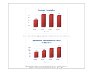 Número de consultas psicológicas por parte de estudiantes al área de desarrollo humano. 
Seguimiento a estudiantes en riesgo de deserción por parte de los directores de programa en los periodos intersemestrales desde el 2012 al 2014 
0 
50 
100 
150 
200 
250 
201260 
201310 
201360 
201410 
137 
247 
245 
225 
Consultas Psicológicas 
consulta 
0 
200 
400 
600 
800 
1000 
1200 
1400 
201260 
201310 
201360 
201460 
685 
846 
1167 
1281 
Seguimiento a estudiantes en riesgo de deserción 
consultas  