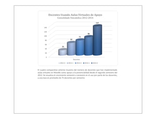 El cuadro comparativo anterior muestra del número de docentes que han implementado aulas virtuales en Moodle como apoyo a la presencialidad desde el segundo semestre del 2012. Se visualiza el crecimiento semestre a semestre en el uso por parte de los docentes, a una tasa en promedio de 75 docentes por semestre. 
0 
20 
40 
60 
80 
100 
120 
140 
Docentes 
25 
59 
71 
86 
137 
Docentes Usando Aulas Virtuales de Apoyo 
Consolidado Unicatolica 2012-2014 
2012-2 
2013-1 
2013-2 
2014-1 
2014-2  