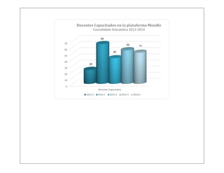 0 
10 
20 
30 
40 
50 
60 
70 
Docentes Capacitados 
23 
65 
42 
55 
51 
Docentes Capacitados en la plataforma Moodle 
Consolidado Unicatolica 2012-2014 
2012-2 
2013-1 
2013-2 
2014-1 
2014-2  