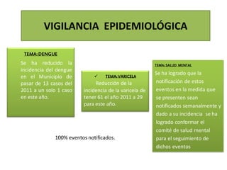 VIGILANCIA EPIDEMIOLÓGICA

 TEMA: DENGUE
Se ha reducido la                                       TEMA: SALUD MENTAL
incidencia del dengue
                                                        Se ha logrado que la
en el Municipio de                TEMA: VARICELA
pasar de 13 casos del         Reducción de la           notificación de estos
2011 a un solo 1 caso    incidencia de la varicela de   eventos en la medida que
en este año.             tener 61 el año 2011 a 29      se presenten sean
                         para este año.                 notificados semanalmente y
                                                        dado a su incidencia se ha
                                                        logrado conformar el
                                                        comité de salud mental
              100% eventos notificados.                 para el seguimiento de
                                                        dichos eventos
 