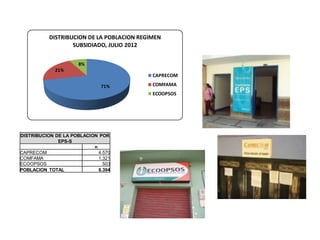 DISTRIBUCION DE LA POBLACION REGIMEN
                   SUBSIDIADO, JULIO 2012


                      8%
             21%
                                            CAPRECOM

                              71%           COMFAMA
                                            ECOOPSOS




DISTRIBUCION DE LA POBLACION POR
              EPS-S
                           n
CAPRECOM                     4.570
COMFAMA                      1.321
ECOOPSOS                       503
POBLACION TOTAL              6.394
 
