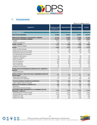2.     Funcionamiento

                                                                                                                   Cifras en millones de $

                           CONCEPTO                                     APROPIACIÓN         COMPROMISOS          OBLIGACIONES         PAGOS
                                                                         DEFINITIVA

FUNCIONAMIENTO
                                                                                   -                     -                    -           -
GASTOS DE PERSONAL                                                              19.868                18.533               18.521      18.477
                                                                                    -                     -                    -           -
SERVICIOS PERSONALES ASOCIADOS A NÓMINA                                         15.124                14.098               14.098      14.098
SUELDOS DE PERSONAL NÓMINA                                                      10.417                 9.867                9.867       9.867
 Sueldos                                                                         9.767                 9.377                9.377       9.377
 Sueldos de vacaciones                                                              650                  490                  490         490
PRIMA TECNICA                                                                     1.215                1.008                1.008       1.008
 Prima Técnica no Salarial                                                        1.215                1.008                1.008       1.008
OTROS                                                                             2.582                2.319                2.319       2.319
 Gastos de Representación                                                              71                   69                   69          69
 Bonificación por Servicios Prestados                                               311                  290                  290         290
 Bonificación Especial de Recreación                                                   69                   50                   50          50
 Otras Bonificaciones Provisionadas                                                  -                    -                    -           -
 Subsidio de Alimentación                                                              50                   49                   49          49
 Auxilio de Transporte                                                                 70                   49                   49          49
 Prima de Servicio                                                                  449                  412                  412         412
 Pima de Vacaciones                                                                 482                  405                  405         405
 Prima de Navidad                                                                   990                  920                  920         920
 Prima de Dirección                                                                    37                   33                   33          33
 Bonificacion de Dirección                                                             55                   42                   42          42
                                                                                     -                    -                    -           -
OTROS GASTOS PERSONALES (PREVIA DITR. CONCEPTO
                                                                                    -                     -                       -       -
DGPPN)
 Gastos de Personal                                                                  -                    -                       -        -
                                                                                     -                    -                       -        -
HORAS EXTRAS Y DIAS FESTIVOS E INDEMNIZACIÓN POR
                                                                                    157                  151                  151         151
VACACIONES
 Horas Extras, días festivos                                                           47                   45                   45          45
 Indemnización Por Vacaciones                                                       111                  106                  106         106
                                                                                     -                    -                    -           -
 PAGOS EXIGIBLES VIGENCIAS EXPIRADAS                                                752                  752                  752         752
 Pagos Exigibles Vigencias Expiradas                                                752                  752                  752         752
SERVICIOS PERSONALES INDIRECTOS                                                     202                  167                  154         150
 Honorarios                                                                         190                  155                  143         139
 Remuneración Servicios Técnicos                                                     12                   11                   11          11
CONTRIBUCIONES INHERENTES A LA NÓMINA SECTOR
                                                                                  4.543                4.269                4.269       4.229
PRIVADO Y PÚBLICO
 Administradas por el Sector Privado                                              2.271                 2.087                2.087      2.087
 Administradas por el Sector Público                                              1.620                 1.562                1.562      1.562
 APORTES AL ICBF                                                                    385                   372                  372        348
 APORTES AL SENA                                                                    267                   248                  248        232




                                                                     10
                            Oficina Asesora de Planeación, Monitoreo y Evaluación
              Conmutador (57 1) 5960800 Ext. 7638/ 7320 * Calle 7 No. 6-54 Piso 2 - Bogotá – Colombia * www.accionsocial.gov.co
 