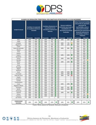 AVANCE DE OPERACIÓN TERRITORIAL POR OBJETIVOS ESTRATEGICOS A 31 DE DICIEMBRE
                                                                                                                        Táctico Transversal Contribuir 
                                                                                                                        al desarrollo de capacidades, 
                                                                                          Generar condiciones                   generación de 
                                                       Contribuir eficazmente a la 
                        Contribuir a la superación                                     territoriales para la paz, la       oportunidades, acceso a 
                                                          reconciliación de los 
                        de la pobreza extrema en                                            consolidación y el             activos para la inclusión 
Unidad Territorial                                     colombianos víctimas de la 
                                Colombia                                                desarrollo de territorios       productiva que promuevan el 
                                                               violencia
                                                                                               focalizados                 desarrollo autónomo de 
                                                                                                                           comunidades, familias e 
                                                                                                                                  individuos
                        Proyectado     Ejecutado       Proyectado      Ejecutado       Proyectado      Ejecutado        Proyectado       Ejecutado 
        Meta               100%        194%               100%         136%               100%         100%                100%         100%
       Urabá               100%        100%               100%         95%                                                 100%         200%
     Córdoba               100%        146%               100%         117%               100%          72%                100%         160%
    Magdalena              100%        108%               100%         104%               100%         104%                100%         109%
       Caldas              100%        151%               100%         90%                                                 100%          95%
Norte de Santander         100%        100%               100%         105%               100%          88%                100%         100%
      Boyacá               100%        104%               100%         112%                                                100%         106%
       Cesar               100%        100%               100%         107%                                                100%          96%
      Guainía              100%        100%               100%         125%                                                100%         100%
      Guajira              100%        125%               100%         100%               100%         100%                100%         100%
    Santander              100%        100%               100%         100%                                                100%         100%
      Tolima               100%        100%               100%         100%               100%         100%                100%         100%
      Quindío              100%        113%               100%         100%                                                100%          77%
       Bolívar             100%        100%               100%         100%               100%         100%                100%         100%
        Huila              100%        100%               100%         100%                                                100%         100%
       Chocó               100%        100%               100%         100%                                                100%         100%
     Risaralda             100%        100%               100%         100%                                                100%         100%
      Bogotá               100%        100%               100%         100%                                                100%         100%
     Atlántico             100%        100%               100%         99%                                                 100%          90%
        Sucre              100%        100%               100%         100%               100%         100%                100%         100%
    Putumayo               100%        100%               100%         100%               100%         100%                100%         100%
 Valle del Cauca           100%        100%               100%         127%               100%          19%                100%         117%
      Vaupés               100%        100%               100%         100%                                                100%         100%
     Guaviare              100%        100%               100%         100%                                                100%         100%
      Vichada              100%        100%               100%         100%                                                100%         100%
  Cundinamarca             100%         96%               100%         110%                                                100%         100%
       Cauca               100%        100%               100%         100%               100%         100%                100%         100%
Magdalena Medio            100%        100%               100%         90%                                                 100%         100%
     Antioquia             100%        100%               100%         106%               100%          84%                100%         106%
       Nariño              100%         81%               100%         106%               100%         100%                100%         107%
    Amazonas               100%        100%               100%         100%                                                100%         100%
      Caquetá              100%        100%               100%         100%               100%          85%                100%          90%
       Arauca              100%        100%               100%         100%                                                100%          75%
     Casanare              100%        100%               100%         100%                                                100%         100%
    San Andrés             100%        100%                                                                                100%         100%

  CONSOLIDADO 
                           100%        103%               100%         103%               100%          86%                100%         102%
    NACIONAL
                                   Fuente: Oficina Asesora de Planeación, Monitoreo y Evaluación




                                                                 110
                         Oficina Asesora de Planeación, Monitoreo y Evaluación
           Conmutador (57 1) 5960800 Ext. 7638/ 7320 * Calle 7 No. 6-54 Piso 2 - Bogotá – Colombia * www.accionsocial.gov.co
 