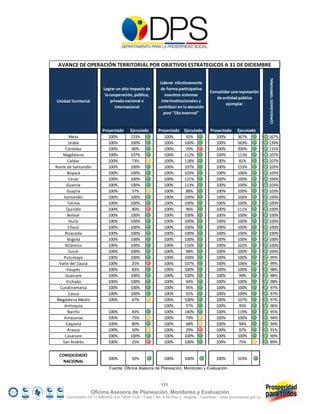 AVANCE DE OPERACIÓN TERRITORIAL POR OBJETIVOS ESTRATEGICOS A 31 DE DICIEMBRE




                                                                                                                         CONSOLIDADO TERRITORIAL
                                                           Liderar  efectivamente 
                          Lograr un alto impacto de        de forma participativa 
                                                                                        Consolidar una reputación 
                           la cooperación, pública,           nuestros sistemas 
                                                                                           de entidad pública 
Unidad Territorial             privada nacional e           interinstitucionales y 
                                                                                                ejemplar
                                 internacional            contribuir en la atención 
                                                             post "Ola Invernal"


                          Proyectado      Ejecutado       Proyectado     Ejecutado      Proyectado      Ejecutado 
        Meta                 100%         133%               100%         92%              100%         367%             167%
       Urabá                 100%         100%               100%        100%              100%         563%             139%
     Córdoba                 100%          80%               100%         29%              100%         200%             115%
    Magdalena                100%         107%               100%        112%              100%         113%             107%
       Caldas                100%          73%               100%        118%              100%          81%             107%
Norte de Santander           100%         100%               100%        107%              100%         155%             105%
       Boyacá                100%         100%               100%        103%              100%         106%             105%
        Cesar                100%         100%               100%        121%              100%         100%             104%
      Guainía                100%         100%               100%        113%              100%         100%             103%
      Guajira                100%          57%               100%         88%              100%         100%             103%
    Santander                100%         100%               100%        100%              100%         106%             100%
       Tolima                100%         100%               100%        100%              100%         100%             100%
      Quindío                100%          40%               100%         96%              100%         111%             100%
       Bolívar               100%         100%               100%        100%              100%         100%             100%
        Huila                100%         100%               100%        100%              100%         100%             100%
       Chocó                 100%         100%               100%        100%              100%         100%             100%
     Risaralda               100%         100%               100%        100%              100%         100%             100%
       Bogotá                100%         100%               100%        100%              100%         100%             100%
     Atlántico               100%         100%               100%        116%              100%         102%             100%
        Sucre                100%         100%               100%         98%              100%         100%             100%
    Putumayo                 100%         100%               100%        100%              100%         100%              99%
 Valle del Cauca             100%          25%               100%        107%              100%         106%              99%
      Vaupés                 100%          83%               100%        100%              100%         100%              98%
     Guaviare                100%         100%               100%        100%              100%          99%              98%
      Vichada                100%         100%               100%         94%              100%         100%              98%
  Cundinamarca               100%         100%               100%         95%              100%         100%              97%
       Cauca                 100%         100%               100%         91%              100%         100%              97%
Magdalena Medio              100%          67%               100%        100%              100%         107%              97%
     Antioquia                                               100%         97%              100%          95%              96%
       Nariño                100%          83%               100%        140%              100%         119%              95%
    Amazonas                 100%          75%               100%         79%              100%         100%              94%
      Caquetá                100%          80%               100%         68%              100%          94%              94%
       Arauca                100%          50%               100%         29%              100%          97%              91%
     Casanare                100%         100%               100%        100%              100%         100%              90%
    San Andrés               100%          25%               100%        100%              100%          75%              89%

  CONSOLIDADO 
                             100%          92%               100%        100%               100%        103%
   NACIONAL
                             Fuente: Oficina Asesora de Planeación, Monitoreo y Evaluación



                                                           111
                     Oficina Asesora de Planeación, Monitoreo y Evaluación
     Conmutador (57 1) 5960800 Ext. 7638/ 7320 * Calle 7 No. 6-54 Piso 2 - Bogotá – Colombia * www.accionsocial.gov.co
 