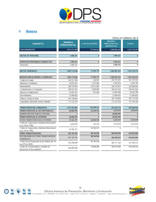 3.       Reserva

                                                                                                                 Cifras en millones de $
                                                                                                          RES ERVA
                                                        RESERVA
                  CONCEPTO                                                      CANCELACIONES          PRES UPUES TAL                 PAGOS
                                                     PRESUPUESTAL
                                                                                                        DEFINITIVAS
FUNCIONAMIENTO                                             2.874.272.089              175.965.627             2.698.306.462           2.633.718.297


GASTOS DE PERSONAL                                             2.904.761                        0                 2.904.761                      0


SERVICIOS PERSONALES INDIRECTOS                                2.904.761                        0                 2.904.761                      0
 Honorarios                                                    2.904.761                                          2.904.761                      0


GASTOS GENERALES                                           1.854.113.638               31.256.115             1.822.857.523           1.814.149.374


ADQUISICION DE BIENES Y SERVICIOS                          1.854.113.638               31.256.115             1.822.857.523           1.814.149.374
 Compra de Equipo                                           452.557.398                   359.997               452.197.401             452.197.401
 Materiales y Suministros                                    10.872.814                 4.337.000                 6.535.814              6.305.709
 Mantenimiento                                              286.732.892                20.612.069               266.120.823            262.086.865
 Comunicaciones y Transportes                               499.647.632                 5.000.000               494.647.632            494.647.626
 Impresos y Publicaciones                                    25.952.357                   947.049                25.005.308             24.043.298
 Arrendamientos                                              33.984.802                                          33.984.802             31.984.802
 Viáticos y Gastos de Viaje                                 367.138.064                                         367.138.064            367.137.404
 Capacitación, Biemestar Social y Estímulos                 177.227.679                                         177.227.679            175.746.269


 TRANSFERENCIAS CORRIENTES                                 1.017.253.690              144.709.512               872.544.178            819.568.923
TRANSFERENCIAS AL SECTOR PUBLICO                             60.060.495                56.544.576                 3.515.919              3.515.919
ADMINISTRACION PUBLICA CENTRAL                                        0                         0                60.060.495                      0
TRANSFERENCIAS AL EXTERIOR                                   60.060.495                         0                60.060.495                      0
OTRAS TRANSFERENCIA AL EXTERIOR                              60.060.495                56.544.576                 3.515.919              3.515.919
 Fondo de Cooperación y Asistencia Internacional
                                                               3.678.074                  162.155                 3.515.919              3.515.919
(Ley 318 de 1996)
 Fondo de Cooperación y Asistencia Internacional                                       56.382.421                         0                      0
                                                             56.382.421
(Ley 318 de 1996)
OTRAS TRANSFERENCIAS                                        957.193.195                88.164.936               869.028.259            816.053.004
DESTINATARIO DE OTRAS TRANSFERENCIA                                                    88.164.936
                                                            957.193.195                                         869.028.259            816.053.004
CORRIENTES
 Fondo Para la Reparación de las Victimas (Art. 54                                     69.184.936
                                                            353.296.699                                         284.111.763            237.594.572
Ley 975 de 2005)
 Gastos de Funcionamiento y Comisión de                                                18.980.000               584.916.496            578.458.432
                                                            603.896.496
Reparación de Reconciliación




                                                                           12
                                  Oficina Asesora de Planeación, Monitoreo y Evaluación
                  Conmutador (57 1) 5960800 Ext. 7638/ 7320 * Calle 7 No. 6-54 Piso 2 - Bogotá – Colombia * www.accionsocial.gov.co
 