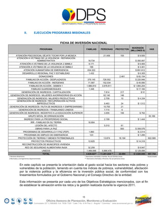 II.          EJECUCIÓN PROGRAMAS MISIONALES


                                                                 FICHA DE INVERSIÓN NACIONAL
                                                                                                                                                             INVERSIÓN
                                            PROGRAMA                                           FAMILIAS             PERSONAS              PROYECTOS                             HAS
                                                                                                                                                            (MILLONES $)

     ATENCIÓN PSICOSOCIAL DÉJATE TOCAR POR LA MÚSICA                                                                    21.459                    155             $ 9.500
      ATENCIÓN A VÍCTIMAS DE LA VIOLENCIA - REPARACIÓN
                          ADMINISTRATIVA                                                          18.734                                                        $ 350.067
        ATENCIÓN A VÍCTIMAS DE LA VIOLENCIA 2 SMMLV                                                6.171                                                           $ 6.483
        ATENCIÓN A VÍCTIMAS DE LA VIOLENCIA 40 SMMLV                                                199                                                            $ 3.301
            ATENCIÓN HUMANITARIA DE EMERGENCIA                                                   634.322                                                        $ 691.812
           DESARROLLO REGIONAL PAZ Y ESTABILIDAD                                                   1.432                                                           $ 6.305
                            DONACIONES                                                                                                          2.461            $ 82.154
               FAMILIAS EN ACCIÓN - DESPLAZADOS                                                 379.145                726.002                                  $ 220.946
                 FAMILIAS EN ACCIÓN - INDÍGENAS                                                  71.997                152.034                                   $ 45.080
                  FAMILIAS EN ACCIÓN - SISBEN 1                                                1.986.810              3.678.811                               $ 1.065.204
                    FAMILIAS GUARDABOSQUES                                                        1.348                                                          $ 17.160
          GENERACIÓN DE INGRESOS / CAPITALIZACIÓN                                                                        7.814                    317                 $ 51
 GENERACIÓN DE INGRESOS / MUJERES AHORRADORAS EN ACCIÓN                                                                 62.140                    146
      GENERACIÓN DE INGRESOS / MUJERES PRODUCTIVAS                                                                       2.709                     10             $ 4.334
      GENERACIÓN DE INGRESOS / RECUPERACIÓN ACTIVOS
                          IMPRODUCTIVOS                                                                                  9.463                     24             $ 1.512
GENERACIÓN DE INGRESOS / RUTA DE INGRESOS Y EMPRESARISMO                                                                10.700                     21
       GENERACIÓN DE INGRESOS / TRABAJANDO UNIDOS                                                                        7.714                      6
GENERACIÓN DE INGRESOS / INCENTIVO A LA EDUCACIÓN SUPERIOR                                                               3.455                    106               $ 762
                 GRUPO MÓVIL DE ERRADICACIÓN                                                                                                                                  35.169
             INGRESO PARA LA PROSPERIDAD SOCIAL                                                                          2.159                                    $ 1.444
                   IRR - FAMILIAS EN SU TIERRA                                                    16.904
                       LEGIÓN DEL AFECTO                                                                                 5.010                     61
                       OBRAS PARA LA PAZ                                                                                                          593           $ 359.076
            PROGRAMAS DE DESARROLLO Y PAZ (PDP)                                                   1.860                                                            $ 2.014
             PROGRAMA DE EMPLEO DE EMERGENCIA                                                      123                                                             $ 1.285
       PROTECCIÓN DE TIERRAS Y BIENES PATRIMONIALES                                                                     13.874                 18.194                        922.585
                    PROYECTOS PRODUCTIVOS                                                         12.625                                                         $ 14.316
          RECONSTRUCCIÓN DE MUNICIPIOS VIVIENDA
              RED DE SEGURIDAD ALIMENTARIA ReSA                                                  32.259                                                            $ 8.947
                              UNIDOS                                                           1.466.698             5.666.476                                  $ 129.095
                              TOTAL                                                            4.630.627*           11.201.834 **              22.094         $ 3.020.848    957.754
1 Raciones alimentarias                                                                      * Atenciones orientadas a Familias. No son familias únicas                      Fecha Emisión 
2 Municipios y Corregimientos Departamentales                                                ** Atenciones orientadas a Personas. No son personas únicas                                    



               En este capítulo se presenta la orientación dada al gasto social hacia los sectores más pobres y
               vulnerables de la población, teniendo en cuenta los índices de pobreza, vulnerabilidad, afectación
               por la violencia política y la eficiencia en la inversión pública social, de conformidad con los
               lineamientos formulados por el Gobierno Nacional y el Consejo Directivo de la entidad.

               Esta información se presenta por cada uno de los Objetivos Estratégicos mencionados, con el fin
               de establecer la alineación entre los retos y la gestión realizada durante la vigencia 2011.


                                                                                          15
                                                 Oficina Asesora de Planeación, Monitoreo y Evaluación
                                   Conmutador (57 1) 5960800 Ext. 7638/ 7320 * Calle 7 No. 6-54 Piso 2 - Bogotá – Colombia * www.accionsocial.gov.co
 