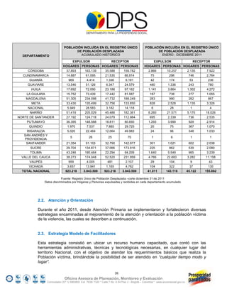 POBLACIÓN INCLUÍDA EN EL REGISTRO ÚNICO                            POBLACIÓN INCLUÍDA EN EL REGISTRO ÚNICO
                                 DE POBLACIÓN DESPLAZADA                                            DE POBLACIÓN DESPLAZADA
  DEPARTAMENTO                     ACUMULADO HISTÓRICO                                                ENERO - DICIEMBRE 2011

                                 EXPULSOR           RECEPTOR                                        EXPULSOR          RECEPTOR
                           HOGARES PERSONAS HOGARES PERSONAS                                 HOGARES PERSONAS HOGARES PERSONAS
      CÓRDOBA               37.893     163.139 35.588     159.782                              2.866      10.257 2.135       7.922
   CUNDINAMARCA             14.887      61.095 21.535     86.814                                75          296   746        2.764
       GUAINÍA                969       4.414  1.336        6.181                                42         174    53         236
      GUAVIARE              13.546      51.126  6.347      24.579                               480        1.336  243         780
        HUILA               17.692     72.090  23.188     97.162                               1.141       3.864 1.302       4.272
     LA GUAJIRA             15.752     73.439  17.442     81.587                                187         738   277        1.055
    MAGDALENA               51.305     234.098 41.732     188.249                               283         990   262         867
        META                33.430     135.499 32.756     133.850                               828        2.528 1.135       3.326
      NACIONAL               5.949      28.583  3.182      14.118                                 6          28     1          4
       NARIÑO               51.419     205.029 45.488     182.361                              6.260      21.571 5.170      18.026
NORTE DE SANTANDER          27.192     124.718 24.079     112.984                               695        2.339  736        2.535
     PUTUMAYO               36.395     148.588 18.811     80.650                               1.293       3.990  929        2.914
       QUINDIO               1.970       7.537  7.885      29.725                                20          75   367        1.070
     RISARALDA               5.020      22.464 12.064     49.983                                24          96    348        1.033
   SAN ANDRÉS Y
                                5               26              25              70                 1               6                1        1
    PROVIDENCIA
     SANTANDER                21.354         91.103          32.790         142.977              301            1.021              602      2.038
       SUCRE                  29.704        134.871          37.066         173.916              225             862               539      2.080
       TOLIMA                 43.246        180.484          22.294         94.209              1.640           5.549              965      3.239
  VALLE DEL CAUCA             38.273        174.048         52.520          231.959             4.766          22.600             3.282    11.158
       VAUPÉS                   959          4.005             481           2.107                29             104                 9        43
      VICHADA                  3.657         13.941           1.165          4.762               104             322                37       130
  TOTAL NACIONAL             923.218       3.943.509        923.218        3.943.509            41.011         143.116            45.122   155.692

                         Fuente: Registro Único de Población Desplazada –corte diciembre 31 de 2011
             Datos discriminados por Hogares y Personas expulsadas y recibidas en cada departamento acumulado




         2.2. Atención y Orientación

         Durante el año 2011, desde Atención Primaria se implementaron y fortalecieron diversas
         estrategias encaminadas al mejoramiento de la atención y orientación a la población víctima
         de la violencia, las cuales se describen a continuación.


         2.3. Estrategia Modelo de Facilitadores

         Esta estrategia consistió en ubicar un recurso humano capacitado, que contó con las
         herramientas administrativas, técnicas y tecnológicas necesarias, en cualquier lugar del
         territorio Nacional, con el objetivo de atender los requerimientos básicos que realiza la
         Población víctima, brindándole la posibilidad de ser atendido en “cualquier tiempo modo y
         lugar”.

                                                                     26
                            Oficina Asesora de Planeación, Monitoreo y Evaluación
              Conmutador (57 1) 5960800 Ext. 7638/ 7320 * Calle 7 No. 6-54 Piso 2 - Bogotá – Colombia * www.accionsocial.gov.co
 