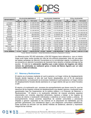 COLOCACION EMERGENCIA                             COLOCACION TRANSICION                               TOTAL COLOCACION
DEPARTAMENTO           No.           No.                                No.          No.                                  No.         No.
                                                 Valor ayudas                                     Valor ayudas                                  Valor ayudas
                   solicitudes     Hogares                          solicitudes    Hogares                            solicitudes   Hogares
   La Guajira        1.985          1.844        $ 1.630.741.500      13.623       10.929       $ 12.884.602.300        15.608       12.773   $ 14.515.343.800
   Magdalena         4.296          3.935        $ 3.041.875.000      26.117       20.965       $ 23.009.275.200        30.413       24.900   $ 26.051.150.200
       Meta          2.936          2.560        $ 2.403.479.500      21.869       18.410       $ 18.365.356.400        24.805       20.970   $ 20.768.835.900
      Nariño         7.001          6.448        $ 6.779.231.000      35.538       26.986       $ 29.061.875.400        42.539       33.434   $ 35.841.106.400
     Norte de
                     2.739          2.577        $ 2.285.906.500      17.104       13.823       $ 15.776.695.800        19.843       16.400   $ 18.062.602.300
   Santander
    Putumayo         1.516          1.349        $ 1.217.836.000      18.619       14.166       $ 14.951.902.100        20.135       15.515   $ 16.169.738.100
     Quindío          783            740            $616.642.500       5.339        4.447        $ 4.369.881.300         6.122       5.187    $ 4.986.523.800
    Risaralda         813            762            $679.285.000      9.515        7.362        $ 8.257.851.700         10.328       8.124    $ 8.937.136.700
  San Andrés y
                       5              5               $3.074.000        11             9           $8.385.000              16          14       $11.459.000
   Providencia
   Santander         1.680          1.518        $ 1.429.905.000    24.719     19.391       $ 21.926.015.000     26.399             20.909    $ 23.355.920.000
      Sucre          3.846          3.579        $ 3.085.040.000    35.654     27.509       $ 32.207.464.900     39.500             31.088    $ 35.292.504.900
      Tolima         2.405          2.140        $ 2.079.299.500    19.397     15.144       $ 16.527.778.800     21.802             17.284    $ 18.607.078.300
 Valle del Cauca     5.483          4.966        $ 5.066.752.500    37.389     28.200       $ 35.058.159.200     42.872             33.166    $ 40.124.911.700
     Vaupés            27             26             $21.315.000     228         208          $216.984.500         255                234       $238.299.500
     Vichada           67             65             $53.963.000     987         776          $803.551.500        1.054               841       $857.514.500
TOTAL GENERAL       113.153        104.337      $ 96.421.678.700 674.299      529.985      $ 595.390.032.800     787.452            634.322   $ 691.811.711.500
                                 Fuente: Atención Humanitaria – Unidad Administrativa de Atención y Reparación a Víctimas


                   La diferencia entre 787.452 solicitudes y 634.322 hogares hace referencia a que un mismo
                   hogar pudo haber recibo ayudas por más de una solicitud presentada, toda vez que según
                   las etapas señaladas de Atención Humanitaria en la normatividad vigente, la población que
                   se encuentra en atención humanitaria de transición tiene derecho a solicitar prórroga de las
                   ayudas. El total de la colocación significa que a este número de hogares con dicho
                   número de solicitudes se realizaron giros a través del Banco Agrario por un valor
                   cercano a $692 mil millones.


                   2.7. Retornos y Reubicaciones
                   El retorno es el proceso mediante el cual la persona o el hogar víctima de desplazamiento
                   forzado decide regresar al sitio del cual fueron desplazados con el fin de asentarse
                   indefinidamente. La reubicación es el proceso mediante el cual la persona o el hogar víctima
                   de desplazamiento forzado decide asentarse en un lugar distinto del que se vieron forzados
                   a salir.

                   El retorno y la reubicación son procesos de acompañamiento que tienen como fin, que los
                   derechos de los hogares víctimas de desplazamiento que deseen retornar o reubicarse sean
                   garantizados bajo los lineamientos de la política pública y el Protocolo de Retornos y
                   Reubicaciones. El retorno y la reubicación atienden de manera prioritaria aspectos
                   relacionados con vivienda, seguridad alimentaria, ingresos y trabajo, a los hogares en
                   proceso de retorno o reubicación individuales o colectivos en zonas rurales y urbanas. El
                   acompañamiento incluye acciones específicas de carácter comunitario y psicosocial
                   dirigidas a generar capacidad en las víctimas en la adquisición de habilidades que les
                   permitan garantizarse una subsistencia digna y una integración comunitaria satisfactoria.
                   Estas acciones se articulan con las demás medidas de asistencia, atención y reparación
                   integral de las víctimas.
                                                                                  29
                                          Oficina Asesora de Planeación, Monitoreo y Evaluación
                         Conmutador (57 1) 5960800 Ext. 7638/ 7320 * Calle 7 No. 6-54 Piso 2 - Bogotá – Colombia * www.accionsocial.gov.co
 