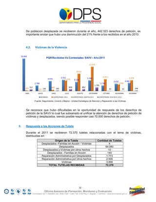 De poblacion desplazada se recibieron durante el año, 442.323 derechos de petición, es
      importante anotar que hubo una disminución del 21% frente a los recibidos en el año 2010.



      4.2.      Víctimas de la Violencia


 16.064
                              PQR Recibidas Vs Contestadas SAVV – Año 2011

                                                                                      11.973


                                                                     8.552

                                               5.552                                                   5.927
                               4.976                                                 5.285                                                 5.376
                                                    5.275         4.524
                                                                                                                    3.650             4.082
               2.768                                                                                 2.760                  3.358
                                                                                             1.795
                                   682                     839                 862
     324 757        155 139              190                                                                   43                42                248

     ABRIL          MAYO           JUNIO           JULIO             AGOSTO           SEPTIEMBRE        OCTUBRE       NOVIEMBRE           DICIEMBRE

                       RECIBIDOS       CONTESTADOS 2011          CONTESTADOS 2009 EN 2011          CONTESTADOS 2010 EN EL 2011

               Fuente: Seguimiento, Control y Mejora - Unidad Estratégica de Atención y Reparación a las Víctimas



      Se reconoce que hubo dificultades en la oportunidad de respuesta de los derechos de
      petición de la SAVV lo cual fue subsanado al unificar la atención de derechos de petición de
      víctimas y desplazados, siendo posible responder casi 70.000 derechos de petición.


5.    Respuesta a las Acciones de Tutela

      Durante el 2011 se recibieron 72.370 tutelas relacionadas con el tema de víctimas,
      distribuidas en:
                                  Origen de la Tutela                                           Cantidad de Tutelas
                        Desplazados -Familias en Acción - Víctimas                                        4
                                      Desplazados                                                     64.040
                         Desplazados y Víctimas por otros hechos                                         10
                            Desplazados - Familias en Acción                                            140
                        Reparación Administrativa por Desplazados                                      1.773
                        Reparación Administrativa por otros hechos                                     2.504
                                        Víctimas                                                       3.899
                             TOTAL TUTELAS RECIBIDAS                                                  72.370




                                                                          32
                           Oficina Asesora de Planeación, Monitoreo y Evaluación
             Conmutador (57 1) 5960800 Ext. 7638/ 7320 * Calle 7 No. 6-54 Piso 2 - Bogotá – Colombia * www.accionsocial.gov.co
 