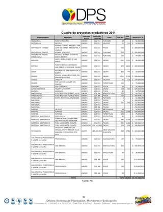 Cuadro de proyectos productivos 2011
        Departamento                  Municipio
                                                            Operador 
                                                             Actual
                                                                         Contrato / 
                                                                          Convenio
                                                                                         Linea       Flias No.
                                                                                                                  Area 
                                                                                                                 (Has)
                                                                                                                           Aporte DPS $ 

AMAZONAS                    PUERTO NARIÑO                  UNODC          COL K53    TURISMO               14             $     90.000.000 
ANTIOQUIA                   NECOCLI                        UNODC          COL K53    CAUCHO                25      104    $     60.000.000 
                            ACANDI, TURBO, NECOCLI, SAN 
ANTIOQUIA ‐ CHOCO           JUAN DE URABA, ARBOLETES Y     UNODC         COL K53      PESCA               253              $   200.000.000 
                            UNGUIA
ANTIOQUIA ‐ CHOCO           ACANDI Y NECOCLI               UNODC         COL K53      TURISMO             113             $   200.000.000 
ANTIOQUIA, CHOCÓ,           NECOCLÍ, ACANDÍ, DISTRITO 
                                                           UNODC         COL K53      TURISMO             150              $     94.680.750 
MAGDALENA                   SANTA MARTA
                            SANTA ROSA, SIMITI Y SAN 
BOLIVAR                                                    UNODC         COL K53      CACAO             1.340    2.650  $     90.000.000 
                            PABLO

                            PUERTO BOYACA‐OTANCHE‐
BOYACA                                                UNODC              COL K53      CACAO               674    1.610  $   200.000.000 
                            SAN PABLO DE BORBUR‐PAUNA

                            AGUACHICA, SAN ALBERTO Y LA 
CESAR                                                      UNODC         COL K53      CACAO               450      774  $     50.000.000 
                            GLORIA
                            ACANDI‐UNGUIA‐CARMEN DEL 
CHOCO                                                      UNODC         COL K53      CACAO             1.022    1.734  $   500.000.000 
                            DARIEN‐RIOSUCIO
CHOCO                       UNGUIA                         UNODC         COL K53      CAUCHO               45      218    $   144.000.000 
                            RIO SUCIO Y CARMEN DEL 
CHOCO                                                      UNODC         COL K53      FORESTALES          369              $     75.000.000 
                            DARIEN
CORDOBA                     LOS CORDOBAS                   UNODC         COL K53      PESCA                19             $     56.192.854 
CUNDINAMARCA                YACOPI‐CAPARRAPI               UNODC         COL K53      CACAO               358      560    $   500.000.000 
GUAJIRA                     MANAURE                        UNODC         COL K53      PESCA                45             $     32.750.000 
MAGDALENA                   SITIO NUEVO & PUEBLO VIEJO     UNODC         COL J86      AGRICULTURA         173             $     69.125.270 
MAGDALENA                   SITIO NUEVO Y PUEBLO VIEJO     UNODC         COL J86      PESCA               753             $   300.874.730 
MAGDALENA                   SANTA MARTA (EL CALABAZO)      UNODC         COL K53      TURISMO               6             $     65.900.000 
NACIONAL                    _ _                            UNODC         COL K53      CACAO                 0             $   200.000.000 
NACIONAL                                                   UNODC         COL K53      CACAO               517      931    $     41.810.000 
NACIONAL                    _ _                            UNODC         COL K53      CACAO                               $   313.850.000 
NACIONAL                                                   UNODC         COL J86      PALMA                               $   250.000.000 
NARIÑO                      LA CRUZ                        UNODC         COL K53      ARTESANIAS           28             $     24.957.000 
NARIÑO                      TUMACO                         UNODC         COL K53      CACAO               712    1.200    $   540.000.000 
NARIÑO                      TUMACO                         UNODC         COL K53      FORESTALES          133             $     75.000.000 
NORTE DE SANTANDER          SARDINATA                      UNODC         COL K53      APICULTURA           60             $     56.508.000 
                            CONVENCION‐CARMEN‐SAN 
NORTE DE SANTANDER                                         UNODC         COL K53      CACAO               380    1.200  $   120.000.000 
                            CALIXTO‐HACARI‐TEORAMA
NORTE DE SANTANDER          TIBU‐SARDINATA‐CUCUTA          UNODC       COL K53   PALMA                    344    1.260    $   109.920.147 
NORTE DE SANTANDER          TIBU‐SARDINATA‐CUCUTA          FUNDESCAT 072 DE 2011 CACAO                    100      200    $   100.000.000 
                            VALLE DEL GAMUEZ‐SAN 
                            MIGUEL‐ORITO‐MOCOA‐VILLA                                  CACO‐CAUCHO‐
PUTUMAYO                                                   ASOPA        064 DE 2011                       864    1.582  $   428.602.000 
                            GARZON‐PTO CAICEDO‐PTO                                    PIMIENTA
                            ASIS

SAN ANDRES, PROVIDENCIA 
                         PROVIDENCIA                       UNODC         COL K53      AGRICULTURA         149              $     79.126.770 
Y SANTA CATALINA

SAN ANDRES, PROVIDENCIA 
                         SAN ANDRES                        UNODC         COL K53      AGRICULTURA         212              $   100.873.230 
Y SANTA CATALINA

SAN ANDRES, PROVIDENCIA 
                         SAN ANDRES                        UNODC         COL K53      APICULTURA           19              $     30.000.000 
Y SANTA CATALINA

SAN ANDRES, PROVIDENCIA 
                         SAN ANDRES                        UNODC          COL J86     PESCA               165                $ 62.503.056 
Y SANTA CATALINA

SAN ANDRES, PROVIDENCIA 
                         PROVIDENCIA                       UNODC          COL J86     PESCA               162                $ 69.615.673 
Y SANTA CATALINA

SAN ANDRES, PROVIDENCIA 
                         PROVIDENCIA                       UNODC          COL J86     PESCA                24                $ 11.934.115 
Y SANTA CATALINA

                                              TOTAL                                                     9.678 14.023 $ 5.343.223.595 
                                                           Fuente: PCI




                                                            39
                  Oficina Asesora de Planeación, Monitoreo y Evaluación
    Conmutador (57 1) 5960800 Ext. 7638/ 7320 * Calle 7 No. 6-54 Piso 2 - Bogotá – Colombia * www.accionsocial.gov.co
 