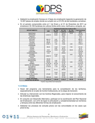  Adelantó la erradicación forzosa en 4 fases de erradicación logrando la generación de
  12.267 plazas de empleo donde se cumplió con un 91.6% de las hectáreas a erradicar.
 En el periodo comprendido entre el 1 de Enero y el 31 de Diciembre de 2011 se
  erradicaron 35.169 hectáreas de cultivos ilícitos entre coca, marihuana y amapola, así:
                                                                     Hectáreas Erradicación Cultivos 2011
               DEPARTAMENTO                                         No. Has     No. Has      No. Has    Total Hectáreas
                                                       GME
                                                                    PONAL      EJERCOL      ARMADA            2011
                AMAZONAS                                             47,42       126,00       24,50         197,92
                ANTIOQUIA                            2.544,70        50,82       280,29                    2.875,81
                  ARAUCA                                                           8,50                       8,50
                ATLÁNTICO                                                          2,79                       2,79
                  BOLÍVAR                             684,19          9,00         3,00                     696,19
                  BOYACÁ                              52,15          74,55        64,04                     190,74
                  CALDAS                              324,87          0,11         5,24                     328,11
                 CAQUETÁ                             1.239,11         1,00        14,80        2,00        1.255,91
                CASANARE
                   CAUCA                               88,02         13,50          112,81          7,50                221,33
                   CESAR                                              6,00           38,10                               44,10
                  CHOCÓ                                9,33          15,50          216,00         46,50                287,33
                 CÓRDOBA                             1.542,99                         2,00                            1.544,99
              CUNDINAMARCA                             0,43                         238,60                              239,03
                  GUAINÍA                                            27,00                          8,00                 35,00
                 GUAVIARE                            2.990,74        4,00            4,00                             2.998,74
                   HUILA                                                              1,00                                1,00
                LA GUAJIRA                            100,43                         10,00                              110,43
                MAGDALENA                             278,57          0,28           70,50                              349,35
                    META                              780,90          2,40          343,35          5,00              1.131,65
                  NARIÑO                            13.745,39        831,82          41,30                            14.618,51
           NORTE DE SANTANDER                         323,78          9,70          108,27                              441,75
                PUTUMAYO                             3.145,55         11,00        1.055,36         8,00               4.219,91
                RISARALDA                                                            1,00                                 1,00
                SANTANDER                             270,92         61,23          268,90                              601,05
                   SUCRE
                  TOLIMA                                             16,50          124,45                             139,95
             VALLE DEL CAUCA                          415,84         7,00           40,60          70,50               533,94
                  VAUPÉS                                                            20,00                               20,00
                 VICHADA                             1.891,26        16,00          151,30         15,00              2.073,56
             TOTAL NACIONAL
                                                    30.429,14       1.204,82       3.352,21        187,00             35.168,57
           (30 DPTOS) 455 MPIOS
                                           Fuente: Grupo Móvil de Erradicación


1.3.3. Retos
 Hacer del programa una herramienta para la consolidación de los territorios,
  especialmente en el pilar de Control Institucional y en la etapa de transición.
 Articular su intervención con los Centros Regionales, para mejorar el conocimiento de
  las dinámicas regionales.
 En conjunto con Desarrollo Alternativo, participar en la coordinación del Plan Nacional
  de Erradicación, con el fin de lograr la articulación y complementariedad (en territorios
  y tiempos) entre las diferentes formas de erradicación.
 Adelantar los procesos de consulta previa con las comunidades en los casos que
  prevé la ley.


                                                         41
                Oficina Asesora de Planeación, Monitoreo y Evaluación
  Conmutador (57 1) 5960800 Ext. 7638/ 7320 * Calle 7 No. 6-54 Piso 2 - Bogotá – Colombia * www.accionsocial.gov.co
 
