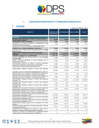 I.          EJECUCIÓN PRESUPUESTAL Y FINANCIERA VIGENCIA 2011

1.     Inversión
                                                                                                               Cifras en millones de $

                           CONCEPTO                                    APROPIACIÓN         COMPROMISOS        OBLIGACIONES         PAGOS
                                                                        DEFINITIVA


INVERSION
DIVULGACION, ASISTENCIA TECNICA Y CAPACITACION
                                                                              18.000             15.608              14.461          14.193
DEL RECURSO HUMANO
INTERSUBSECTORIAL GOBIERNO                                                     6.000              4.908               4.627           4.544
Implantación de Programas Regionales de Desarrollo y Paz
                                                                                6.000              4.908              4.627            4.544
(préstamo destinación específica)
Implantación de Programas Regionales de Desarrollo y Paz                          -                  -                   -               -
PRODUCCIÓN Y APROVECHAMIENTO AGRICOLA                                         12.000             10.700               9.834           9.649
Implantación de un Programa Red de Seguridad Alimentaria - RESA
                                                                               12.000            10.700               9.834            9.649
Región Nacional-
PROTECCIÓN Y BIENESTAR SOCIAL DEL RECURSO
                                                                            2.281.783         2.269.615           2.140.894        1.956.562
HUMANO
ASISTENCIA DIRECTA A LA COMUNIDAD                                           2.281.783         2.269.615           2.140.894        1.956.562
Asistencia a Víctimas de la Violencia Política en Colombia previo
                                                                               10.000            10.000               9.429            9.429
concepto DNP
Apoyo y Atención Psicosocial en Zonas Afectadas por el
                                                                               10.000              9.978              9.963            9.963
Desplazamiento Forzado.
Implementación generación de ingresos y proyectos productivos
                                                                               30.000            27.934              25.589           25.587
para población desplazada- APD FIP previo concepto DNP
Implementación Programa familia guardabosque- FIP                              80.000            77.789              76.330           65.436
Implementación Programa familias en Acción para población
                                                                              150.000           150.000             146.944          144.323
vulnerable y atención a la población desplazada Nacional - APD- FIP
Implementación de la estrategia de fortalecimiento institucional y
                                                                                2.500              1.841              1.243            1.239
desarrollo social del plan Colombia- FIP previo concepto DNP
Implementación de la estrategia de fortalecimiento institucional y
                                                                                5.000              3.364              2.589            2.441
desarrollo social del Plan Colombia- FIP previo concepto DNP
Implementación Programa Familias en Acción para población
                                                                            1.135.277          1.135.212          1.114.993        1.020.768
vulnerable . FIP
Implementación Programa Familias en Acción para población
                                                                                1.052              1.052                 -               -
vulnerable . FIP
Implementación Programa Familia en Acción para población
                                                                                4.754              4.754              4.517            4.517
vulnerable . FIP
Implementación generación de ingresos y proyectos productivos
                                                                               72.750            69.631              41.807           41.597
para población vulnerable nacional - FIP previo concepto DNP
Implementación generación de ingresos y proyectos productivos
                                                                                  -                  -                   -               -
para población vulnerable nacional - FIP previo concepto DNP
Proyecto para la entrega del componente de atención Humanitaria
                                                                              222.232           221.872             175.665          166.710
para la Población Desplazada - APD
Proyecto para la entrega del componente de atención Humanitaria
                                                                              393.599           393.599             392.250          353.400
para la Población Desplazada - APD
Proyecto para la entrega del componente de atención Humanitaria
                                                                               22.194            22.194              22.194              -
para la Población Desplazada - APD
Implementación programa grupo móvil de radicación FIP a Nivel
                                                                               70.000            69.773              58.759           53.349
Nacional
Unidad Coordinadora Nacional de la política pública para la atención
                                                                               72.373            70.572              58.571           57.753
a la población desplazada
Implementación del programa de familias en acción para la
                                                                                      42                 42                  42              42
población vulnerable FIP pago pasivo vigencias expiradas
Prevención y Atención del desplazamiento Forzado-Pago pasivos
                                                                                       9                  9                   9               9
Exigibles Vigencias Expiradas Organización CAMAWARI




                                                                        8
                             Oficina Asesora de Planeación, Monitoreo y Evaluación
               Conmutador (57 1) 5960800 Ext. 7638/ 7320 * Calle 7 No. 6-54 Piso 2 - Bogotá – Colombia * www.accionsocial.gov.co
 