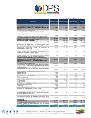 Cifras en millones de $

                          CONCEPTO                                  APROPIACION          COMPROMISOS         OBLIGACIONES          PAGOS
                                                                     DEFINITIVA

ADMINISTRACIÓN, CONTROL Y ORGANIZACION
INSTITUCIONAL PARA APOYO A LA ADMINISTRACIÓN DEL                             4.000               3.407                  3.332         3.207
ESTADO
INTERSUBSECTORIAL GOBIERNO                                                   4.000               3.407                  3.332         3.207
Apoyo a la generación de condiciones de paz en proyectos                        -                   -                     -              -
Implementación, ampliación y mantenimiento de las tecnologías de
                                                                              4.000              3.407                  3.332          3.207
Información y Comunicaciones en Acción Social a Nivel nacional
ATENCIÓN, CONTROL Y ORGANIZACION INSTITUCIONAL
                                                                          397.500             389.108             223.944           126.122
PARA APOYO A LA GESTIÓN DEL ESTADO
INTERSUBSECTORIAL GOBIERNO                                                397.500             389.108             223.944           126.122
Implementación - Obras para la Paz -FIP previo concepto DNP
                                                                           217.702             214.666             114.065            37.604
Implementación de Juntos Red - de protección Social para la
                                                                           159.500             154.153              92.044            88.208
Superación a la Pobreza Extrema a Nivel Nacional - FIP
Implementación mejoramiento integral         de condiciones de
                                                                            20.000              19.992              17.537                   12
habitabilidad nivel nacional - FIP
Implementación Obras para la Paz-FIP -Pagos Pasivos Exigibles
Vigencias Expiradas en la Construcción de un polideportivo en La                    43                  43                    43             43
Tola y cancha de futbol en El Charco -Nariño
Implementación Obras para la Paz-FIP -Pagos Pasivos Exigibles
Vigencias Expiradas para la terminación del coliseo de deportes                 255                255                    255           255
cabecera municipal del municipio de Ubalá Cundinamarca
COORDINACIÓN, ADMINISTRACIÓN, PROMOCIÓN Y/O
SEGUIMIENTO DE COOPERACIÓN TÉCNICA Y/O
                                                                          259.967               80.086             49.249            48.466
FINANCIERA PARA APOYO A LA ADMINISTRACIÓN DEL
ESTADO.
INTERSUBSECTORIAL GOBIERNO                                                259.967               80.086             49.249            48.466
Administración de Recursos de Cooperación Técnica y/o Financiera
no Reembolsable. DONACIONES [DISTRIBUCIÓN PREVIO                           105.631                  -                     -              -
CONCEPTO DNP]
Administración de Recursos de Cooperación Técnica y/o Financiera
                                                                           127.785              59.221              29.592            28.966
no Reembolsable de ACCIÓN SOCIAL A NIVEL NACIONAL
LABORATORIO PAZ 2                                                            3.326                 -                   -                 -
LABORATORIO PAZ 3                                                              937                 238                 235               210
FORTALECIMIENTO INSTITUCIONAL                                                1.525               1.174                 844               243
AECI                                                                           500                 333                 315               315
OTROS COOPERACIÓN                                                              602                   37                -                 -
AGUA POTABLE ESPAÑA                                                         52.623              30.816              27.730            27.730
ESTABILIZACION 1                                                            23.178              15.902                 -                 -
ESTABILIZACION 2                                                            13.939               8.632                 -                 -
REINTEGRACION Y RECONCILIACIOON                                              1.721               1.721                 104               104
NUEVOS TERRITORIOS DE PAZ                                                   28.152                 -                   -                 -
CAM FASE IV                                                                    410                 367                 364               364
DINAMICA DE LA DESAPARICION                                                    872                 -                   -                 -
Apropiación por Distribuir-PREVIO CONCEPTO DNP                             234.967                 -                   -                 -
                                                                               -                   -                   -                 -
Administración de Recursos de Cooperación Técnica y/o Financiera
no Reembolsable de ACCION SOCIAL -PAGO PASIVOS EXIGIBLES                      1.551              1.551                  1.551          1.551
VIGENCIAS EXPIRADAS NACIONAL
                                                                                -                   -                     -              -
Administración de Recursos de Cooperación Internacional Técnica
y/o Financiera no Reembolsable Contrapartida Nacional      Previo           25.000              19.315              18.106            17.949
concepto DNP
TRANSFERENCIAS                                                            130.000             130.000             130.000           130.000
INTERSUBSECTORIAL GOBIERNO                                                130.000             130.000             130.000           130.000
Incremento Entrega de Ayuda Humanitaria para la Población
                                                                                               130.000             130.000           130.000
Desplazada a Nivel Nacional                                                130.000
                                       TOTAL INVERSION                  3.091.250           2.887.824            2.561.879         2.278.550


                                                            9
                  Oficina Asesora de Planeación, Monitoreo y Evaluación
    Conmutador (57 1) 5960800 Ext. 7638/ 7320 * Calle 7 No. 6-54 Piso 2 - Bogotá – Colombia * www.accionsocial.gov.co
 