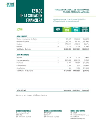 INFORME
DE GESTIÓN
26
FEDERACIÓN NACIONAL DE COMERCIANTES,
FENALCO, SECCIONAL ANTIOQUIA
Años terminados al 31 de diciembre 2016 - 2015
(Cifras en miles de pesos colombianos)
ESTADO
DE LA SITUACIÓN
FINANCIERA
ACTIVO NOTA
DICIEMBRE DICIEMBRE VARIACIÓN
PORCENTUAL
2016 - 20152016 2015
ACTIVO CORRIENTE
Efectivo y equivalentes de efectivo 4 670.767 2.012.845 (66,68%)
Derechos Fiduciarios 5 293.103 474.755 (38,26%)
Deudores 7 1.790.391 1.189.043 50,57%
Diferidos 10 15.212 15.239 (0,18%)
Total Activo Corriente 2.769.472 3.691.882 (24,98%)
ACTIVO NO CORRIENTE
Acciones 6 42.116 42.116 0,00%
Prop. planta y equipo 8 6.011.206 6.392.718 (5,97%)
Intangibles 9 66.251 128.564 (48,47%)
Cargos diferidos 1.385 420 229,60%
Otros Activos 404 1.503 (73,13%)
Total Activo No Corriente 6.121.362 6.565.320 (6,76%)
TOTAL ACTIVO 8.890.835 10.257.202 (13,32%)
Las notas son parte integrante de los Estados Financieros.
SERGIO IGNACIO SOTO MEJÍA
Representante Legal
3.347.752
(Ver cerficación adjunta)
SANDRA LILIANA PANIAGUA RÍOS
T.P. 157523-T
Contador
(Ver cerficación adjunta)
RODRIGO GÓMEZ MONTOYA
T.P. 4616-T
GP Soluciones Integrales S.A.S.
Revisor Fiscal
(Ver cerficación adjunta)
 
