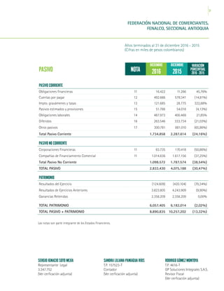 27
FEDERACIÓN NACIONAL DE COMERCIANTES,
FENALCO, SECCIONAL ANTIOQUIA
Años terminados al 31 de diciembre 2016 - 2015
(Cifras en miles de pesos colombianos)
PASIVO NOTA
DICIEMBRE DICIEMBRE VARIACIÓN
PORCENTUAL
2016 - 20152016 2015
PASIVO CORRIENTE
Obligaciones financieras 11 16.422 11.266 45,76%
Cuentas por pagar 12 492.666 578.341 (14,81%)
Impto. gravámenes y tasas 13 121.685 28.775 322,88%
Pasivos estimados y provisiones 15 51.786 54.018 (4,13%)
Obligaciones laborales 14 487.973 400.469 21,85%
Diferidos 16 263.546 333.734 (21,03%)
Otros pasivos 17 300.781 881.010 (65,86%)
Total Pasivo Corriente 1.734.858 2.287.614 (24,16%)
PASIVO NO CORRIENTE
Corporaciones Financieras 11 83.735 170.418 (50,86%)
Compañías de Financiamiento Comercial 11 1.014.836 1.617.156 (37,25%)
Total Pasivo No Corriente 1.098.572 1.787.574 (38,54%)
TOTAL PASIVO 2.833.430 4.075.188 (30,47%)
PATRIMONIO
Resultados del Ejercicio (124.609) (420.104) (70,34%)
Resultados de Ejercicios Anteriores 3.823.805 4.243.909 (9,90%)
Ganancias Retenidas 2.358.209 2.358.209 0,00%
TOTAL PATRIMONIO 6.057.405 6.182.014 (2,02%)
TOTAL PASIVO + PATRIMONIO 8.890.835 10.257.202 (13,32%)
Las notas son parte integrante de los Estados Financieros.
SERGIO IGNACIO SOTO MEJÍA
Representante Legal
3.347.752
(Ver cerficación adjunta)
SANDRA LILIANA PANIAGUA RÍOS
T.P. 157523-T
Contador
(Ver cerficación adjunta)
RODRIGO GÓMEZ MONTOYA
T.P. 4616-T
GP Soluciones Integrales S.A.S.
Revisor Fiscal
(Ver cerficación adjunta)
 