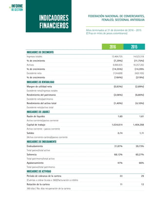 INFORME
DE GESTIÓN
28
INDICADORES
FINANCIEROS
2016 2015
INDICADORES DE CRECIMIENTO
Ingresos totales 13.464.725 14.523.318
% de crecimiento (7,29%) (11,75%)
Activos 8.890.835 10.257.202
% de crecimiento (14,35%) (14,39%
Excedente neto (124.609) (420.105)
% de crecimiento (184%) (219%)
INDICADORES DE RENTABILIDAD
Margen de utilidad neta (0,93%) (2,89%)
Excedente neto/ingresos totales
Rendimiento del patrimonio (2,06%) (6,80%)
Excedente neto/patrimonio
Rendimiento del activo total (1,40%) (4,10%)
Excedente neto/activo total
INDICADORES DE LIQUIDEZ
Razón de liquidez 1,60 1,61
Activo corriente/pasivo corriente
Capital de trabajo 1.034.614 1.404.268
Activo corriente - pasivo corriente
Solidez 0,74 1,11
(Activo corriente-cartera)/pasivo corriente
INDICADORES DE ENDEUDAMIENTO
Endeudamiento 31,87% 39,73%
Total pasivo/total activo
Solvencia 68,13% 60,27%
Total patrimonio/total activo
Apalancamiento 47% 66%
Total pasivo/total patrimonio
INDICADORES DE ACTIVIDAD
Período de cobranza de la cartera 33 29
(Cuentas x cobrar brutas x 360)/facturación a crédito
Rotación de la cartera 11 12
360 días / No. días recuperación de la cartera
FEDERACIÓN NACIONAL DE COMERCIANTES,
FENALCO, SECCIONAL ANTIOQUIA
Años terminados al 31 de diciembre de 2016 - 2015
(Cifras en miles de pesos colombianos)
 