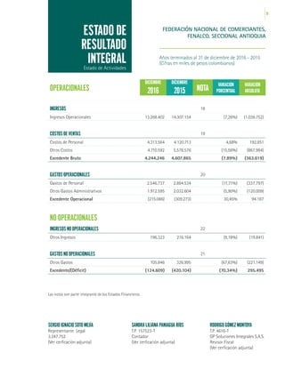 29
FEDERACIÓN NACIONAL DE COMERCIANTES,
FENALCO, SECCIONAL ANTIOQUIA
Años terminados al 31 de diciembre de 2016 - 2015
(Cifras en miles de pesos colombianos)
Estado de Actividades
ESTADO DE
RESULTADO
INTEGRAL
OPERACIONALES
DICIEMBRE DICIEMBRE
NOTA
VARIACIÓN
PORCENTUAL
VARIACIÓN
ABSOLUTA2016 2015
INGRESOS 18
Ingresos Operacionales 13.268.402 14.307.154 (7,26%) (1.038.752)
COSTOS DE VENTAS 19
Costos de Personal 4.313.564 4.120.713 4,68% 192.851
Otros Costos 4.710.592 5.578.576 (15,56%) (867.984)
Excedente Bruto 4.244.246 4.607.865 (7,89%) (363.619)
GASTOS OPERACIONALES 20
Gastos de Personal 2.546.737 2.884.534 (11,71%) (337.797)
Otros Gastos Administrativos 1.912.595 2.032.604 (5,90%) (120.009)
Excedente Operacional (215.086) (309.273) 30,45% 94.187
NO OPERACIONALES
INGRESOS NO OPERACIONALES 22
Otros Ingresos 196.323 216.164 (9,18%) (19.841)
GASTOS NO OPERACIONALES 21
Otros Gastos 105.846 326.995 (67,63%) (221.149)
Excedente/(Déficit) (124.609) (420.104) (70,34%) 295.495
SERGIO IGNACIO SOTO MEJÍA
Representante Legal
3.347.752
(Ver cerficación adjunta)
Las notas son parte integrante de los Estados Financieros.
SANDRA LILIANA PANIAGUA RÍOS
T.P. 157523-T
Contador
(Ver cerficación adjunta)
RODRIGO GÓMEZ MONTOYA
T.P. 4616-T
GP Soluciones Integrales S.A.S.
Revisor Fiscal
(Ver cerficación adjunta)
 
