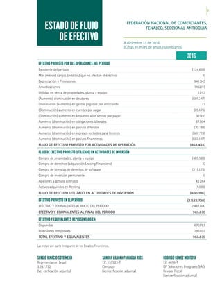 31
FEDERACIÓN NACIONAL DE COMERCIANTES,
FENALCO, SECCIONAL ANTIOQUIA
A diciembre 31 de 2016
(Cifras en miles de pesos colombianos)
ESTADO DE FLUJO
DE EFECTIVO
2016
EFECTIVO PROVISTO POR LAS OPERACIONES DEL PERÍODO
Excedente del período (124.609)
Más (menos) cargos (créditos) que no afectan el efectivo 0
Depreciación y Provisiones 941.043
Amortizaciones 146.215
Utilidad en venta de propiedades, planta y equipo 2.253
(Aumento) disminución en deudores (601.347)
Disminución (aumento) en gastos pagados por anticipado 27
(Disminución) aumento en cuentas por pagar (85.675)
(Disminución) aumento en Impuesto a las Ventas por pagar 92.910
Aumento (disminución) en obligaciones laborales 87.504
Aumento (disminución) en pasivos diferidos (70.188)
Aumento (disminución) en ingresos recibidos para terceros (567.719)
Aumento (disminución) en pasivos financieros (683.847)
FLUJO DE EFECTIVO PROVISTO POR ACTIVIDADES DE OPERACIÓN (863.434)
FLUJO DE EFECTIVO PROVISTO (UTILIZADO) EN ACTIVIDADES DE INVERSIÓN
Compra de propiedades, planta y equipo (485.589)
Compra de derechos (adquisición Leasing Financiero) 0
Compra de licencias de derechos de software (215.873)
Compra de inversión permanente 0
Adiciones a activos diferidos 42.264
Activos adquiridos en Renting (1.099)
FLUJO DE EFECTIVO UTILIZADO EN ACTIVIDADES DE INVERSIÓN (660.296)
EFECTIVO PROVISTO EN EL PERÍODO (1.523.730)
EFECTIVO Y EQUIVALENTES AL INICIO DEL PERÍODO 2.487.600
EFECTIVO Y EQUIVALENTES AL FINAL DEL PERÍODO 963.870
EFECTIVO Y EQUIVALENTES REPRESENTADO EN:
Disponible 670.767
Inversiones temporales 293.103
TOTAL EFECTIVO Y EQUIVALENTES 963.870
SERGIO IGNACIO SOTO MEJÍA
Representante Legal
3.347.752
(Ver cerficación adjunta)
Las notas son parte integrante de los Estados Financieros.
SANDRA LILIANA PANIAGUA RÍOS
T.P. 157523-T
Contador
(Ver cerficación adjunta)
RODRIGO GÓMEZ MONTOYA
T.P. 4616-T
GP Soluciones Integrales S.A.S.
Revisor Fiscal
(Ver cerficación adjunta)
 