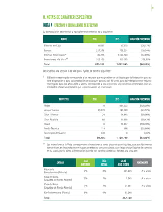 39
II. NOTAS DE CARÁCTER ESPECÍFICO
NOTA 4- EFECTIVO Y EQUIVALENTE DE EFECTIVO
La composición del efectivo y equivalente de efectivo es la siguiente:
De acuerdo a la sección 7 de NIIF para Pymes, se tiene lo siguiente:
*	 El Efectivo restringido corresponde a los recursos que no pueden ser utilizados por la Federación para su
libre disposición o para la cancelación de cualquier pasivo, por lo tanto, para la Federación este recurso
restringido para los años 2016 y 2015, corresponde a los proyectos y/o convenios celebrados con las
entidades oficiales o estatales que a continuación se relacionan:
**	 Las Inversiones a la Vista corresponden a inversiones a corto plazo de gran liquidez, que son fácilmente
convertibles en importes determinados de efectivo y están sujetos a un riesgo insignificante de cambios
en su valor, por lo tanto la Federación cuenta con cartera colectiva y fondos a la vista de:
RUBRO 2016 2015 VARIACIÓN PORCENTUAL
Efectivo en Caja 11.087 17.370 (36,17%)
Bancos 227.276 758.601 (70,04%)
Efectivo Restringido * 80.275 1.129.789 (92,89%)
Inversiones a la Vista ** 352.129 107.085 228,83%
Total 670.767 2.012.845 (66,68%)
ENTIDAD
TASA
ANTERIOR
TASA
ACTUAL
SALDO
A DIC 31/2016
VENCIMIENTO
Fiduciaria
Bancolombia (Fiducia)
7% 8% 231.275 A la vista
Casa de Bolsa
(Liquidez de Fondo Abierto)
7% 7% 1.745 A la vista
Casa de Bolsa
(Liquidez de Fondo Abierto)
7% 7% 31.861 A la vista
Corficolombiana (Fiducia) 6% 6% 87.248
Total 352.129
PROYECTOS 2016 2015 VARIACIÓN PORCENTUAL
Redes 0 891.603 (100,00%)
Amigo Taxista 79.739 141.180 (43,52%)
Situr - Fontur 24 64.945 (99,96%)
Situr Alcaldía 68 11.998 (99,43%)
Usaid 0 19.497 (100,00%)
Media Técnica 114 566 (79,86%)
Municipio de Guarne 330 0 0,00%
Total 80.275 1.129.789 (92,89%)
 