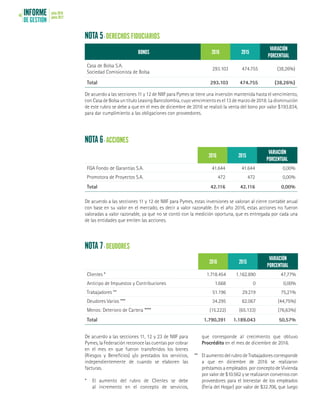 INFORME
DE GESTIÓN
julio 2016
junio 201740
NOTA 5- DERECHOS FIDUCIARIOS
NOTA 6- ACCIONES
NOTA 7- DEUDORES
BONOS 2016 2015
VARIACIÓN
PORCENTUAL
Casa de Bolsa S.A.
Sociedad Comisionista de Bolsa
293.103 474.755 (38,26%)
Total 293.103 474.755 (38,26%)
2016 2015
VARIACIÓN
PORCENTUAL
FGA Fondo de Garantías S.A. 41.644 41.644 0,00%
Promotora de Proyectos S.A. 472 472 0,00%
Total 42.116 42.116 0,00%
2016 2015
VARIACIÓN
PORCENTUAL
Clientes * 1.718.454 1.162.890 47,77%
Anticipo de Impuestos y Contribuciones 1.668 0 0,00%
Trabajadores ** 51.196 29.219 75,21%
Deudores Varios *** 34.295 62.067 (44,75%)
Menos: Deterioro de Cartera **** (15.222) (65.133) (76,63%)
Total 1.790.391 1.189.043 50,57%
De acuerdo a las secciones 11 y 12 de NIIF para Pymes se tiene una inversión mantenida hasta el vencimiento,
con Casa de Bolsa un título Leasing Bancolombia, cuyo vencimiento es el 13 de marzo de 2018. La disminución
de este rubro se debe a que en el mes de diciembre de 2016 se realizó la venta del bono por valor $193.834,
para dar cumplimiento a las obligaciones con proveedores.
De acuerdo a las secciones 11 y 12 de NIIF para Pymes, estas inversiones se valoran al cierre contable anual
con base en su valor en el mercado, es decir a valor razonable. En el año 2016, estas acciones no fueron
valoradas a valor razonable, ya que no se contó con la medición oportuna, que es entregada por cada una
de las entidades que emiten las acciones.
De acuerdo a las secciones 11, 12 y 23 de NIIF para
Pymes, la Federación reconoce las cuentas por cobrar
en el mes en que fueron transferidos los bienes
(Riesgos y Beneficios) y/o prestados los servicios,
independientemente de cuando se elaboren las
facturas.
*	 El aumento del rubro de Clientes se debe
al incremento en el concepto de servicios,
que corresponde al crecimiento que obtuvo
Procrédito en el mes de diciembre de 2016.
**	 El aumento del rubro de Trabajadores corresponde
a que en diciembre de 2016 se realizaron
préstamos a empleados por concepto de Vivienda
por valor de $10.562 y se realizaron convenios con
proveedores para el bienestar de los empleados
(Feria del Hogar) por valor de $32.706, que luego
 