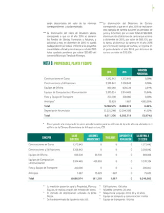 41
NOTA 8- PROPIEDADES, PLANTA Y EQUIPO
CONCEPTO
SALDO
01/01/2016
ADICIONES/
ADQUISICIONES
TRASLADOS
SUPERÁVIT Y/O
REVALUACIÓN
SALDO FINAL A
31/12/2016
Construcciones en Curso 1.372.642 0 0 0 1.372.642
Construcciones y Edificaciones 3.358.842 0 0 0 3.358.842
Equipos de Oficina 839.338 29.730 0 0 869.068
Equipos de Computación
y Comunicación
2.914.465 455.859 0 0 3.370.324
Flota y Equipo de Transporte 200.000 0 0 0 200.000
Anticipos 1.687 75.629 1.687 0 75.629
Total 8.686.974 561.218 1.687 0 9.246.505
2016 2015
VARIACIÓN
PORCENTUAL
Construcciones en Curso 1.372.642 1.372.642 0,00%
Construcciones y Edificaciones 3.358.842 3.358.842 0,00%
Equipos de Oficina 869.068 839.338 3,54%
Equipos de Computación y Comunicación 3.370.324 2.914.465 15,64%
Flota y Equipo de Transporte 200.000 200.000 0,00%
Anticipos* 75.629 1.687 4383,05%
Total 9.246.505 8.686.974 6,44%
Depreciación Acumulada (3.235.299) (2.294.256) 41,02%
Total 6.011.206 6.392.718 (5,97%)
*	 Corresponde a la compra de los aires acondicionados para las oficinas de la sede alterna ubicada en el
edificio de la Cámara Colombiana de Infraestructura, CCI.
serán descontados del valor de las nóminas
correspondientes a cada empleado.
***	La disminución del rubro de Deudores Varios,
corresponde a que en el año 2016 se cerraron
los Fondos de Llantas, Funerarias y Aduanas, y
adicional a esto, en diciembre de 2016 no quedó
nada pendiente por cobrar referente a los proyectos
con entidades oficiales, mientras que en el año 2015
había quedado pendiente por cobrar $30.960 del
convenio Municipio Tienda de Rionegro.
****	La disminución del Deterioro de Cartera
corresponde a que en el año 2016 se realizaron
dos castigos de cartera durante los períodos de
junio y diciembre, por un valor total de $62.682,
disminuyendo el deterioro de cartera que se tenía
a diciembre de 2015, por valor de $65.135, por
lo tanto, al disminuir la cartera en el año 2016
por efectos del castigo de cartera, se registra en
el gasto durante el año 2016, por deterioro de
cartera un valor de $12.636.
*	 La medición posterior para la Propiedad, Planta y
Equipo, se realiza a través del método del costo.
*	 El método de depreciación utilizado es Línea
Recta.
*	 Se ha determinado la siguiente vida útil:
*	 Edificaciones: 100 años
*	 Muebles y enseres: 20 años
*	 Maquinaria y equipo: entre 20 y 50 años
*	 Equipo de cómputo y comunicación: 4 años
*	 Equipo de transporte: 10 años
 