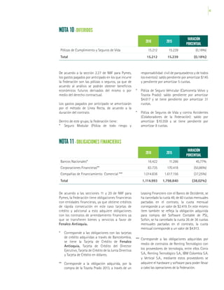 43
NOTA 10- DIFERIDOS
NOTA 11 - OBLIGACIONES FINANCIERAS
2016 2015
VARIACIÓN
PORCENTUAL
Pólizas de Cumplimiento y Seguros de Vida 15.212 15.239 (0,18%)
Total 15.212 15.239 (0,18%)
2016 2015
VARIACIÓN
PORCENTUAL
Bancos Nacionales* 16.422 11.266 45,77%
Corporaciones Financieras** 83.735 170.418 (50,86%)
Compañías de Financiamiento Comercial *** 1.014.836 1.617.156 (37,25%)
Total 1.114.993 1.798.840 (38,02%)
De acuerdo a la sección 2.27 de NIIF para Pymes,
los gastos pagados por anticipado en los que incurre
la Federación son las pólizas o seguros, ya que de
acuerdo al análisis se podrán obtener beneficios
económicos futuros derivados del mismo o por
medio del derecho contractual.
Los gastos pagados por anticipado se amortizarán
por el método de Línea Recta, de acuerdo a la
duración del contrato.
Dentro de este grupo, la Federación tiene:
*	 Seguro Modular (Póliza de todo riesgo y
responsabilidad civil de parqueaderos y de todos
los eventos): saldo pendiente por amortizar $145
y pendiente por amortizar 5 cuotas.
*	 Póliza de Seguro Vehicular (Camioneta Volvo y
Toyota Prado): saldo pendiente por amortizar
$4.617 y se tiene pendiente por amortizar 31
cuotas.
*	 Póliza de Seguros de Vida y contra Accidentes
(Colaboradores de la Federación): saldo por
amortizar $10.359 y se tiene pendiente por
amortizar 8 cuotas.
De acuerdo a las secciones 11 y 20 de NIIF para
Pymes, la Federación tiene obligaciones financieras
con entidades financieras, ya que obtiene créditos
de rápida consecución en este caso tarjetas de
crédito y adicional a esto adquiere obligaciones
con los contratos de arrendamiento financiero ya
que se transfieren bienes y servicios a favor de
Fenalco Antioquia.
*	 Corresponde a las obligaciones con las tarjetas
de crédito adquiridas a través de Bancolombia,
se tiene la Tarjeta de Crédito de Fenalco
Antioquia, Tarjeta de Crédito del Director
Ejecutivo, Tarjeta de Crédito de la Junta Directiva
y Tarjeta de Crédito en dólares.
**	 Corresponde a la obligación adquirida, por la
compra de la Toyota Prado 2013, a través de un
Leasing Financiero con el Banco de Occidente, se
ha cancelado la cuota 49, de 60 cuotas mensuales
pactadas en el contrato, la cuota mensual
corresponde a un valor de $2.419. En este mismo
ítem también se refleja la obligación adquirida
para compra del Software Contable de PSL,
Sofsin, se ha cancelado la cuota 26 de 36 cuotas
mensuales pactadas en el contrato, la cuota
mensual corresponde a un valor de $4.913.
***	 Corresponde a las obligaciones adquiridas por
medio de contratos de Renting Tecnológico con
los proveedores de tecnología, entre ellos Conix
S.A., Renting Tecnológico S.A., IBM Colombia S.A.
y Vertical S.A., mediante estos proveedores se
adquiere el hardware y software para poder llevar
a cabo las operaciones de la Federación.
 