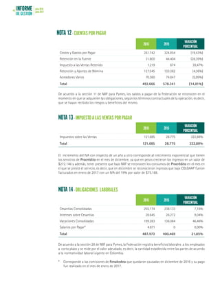 INFORME
DE GESTIÓN
julio 2016
junio 201744
NOTA 12 - CUENTAS POR PAGAR
NOTA 13 - IMPUESTO A LAS VENTAS POR PAGAR
NOTA 14 - OBLIGACIONES LABORALES
2016 2015
VARIACIÓN
PORCENTUAL
Costos y Gastos por Pagar 261.742 324.854 (19,43%)
Retención en la Fuente 31.800 44.404 (28,39%)
Impuesto a las Ventas Retenido 1.219 874 39,47%
Retención y Aportes de Nómina 127.545 133.362 (4,36%)
Acreedores Varios 70.360 74.847 (5,99%)
Total 492.666 578.341 (14,81%)
2016 2015
VARIACIÓN
PORCENTUAL
Impuestos sobre las Ventas 121.685 28.775 322,88%
Total 121.685 28.775 322,88%
2016 2015
VARIACIÓN
PORCENTUAL
Cesantías Consolidadas 255.174 238.133 7,16%
Intereses sobre Cesantías 28.645 26.272 9,04%
Vacaciones Consolidadas 199.283 136.064 46,46%
Salarios por Pagar* 4.871 0 0,00%
Total 487.973 400.469 21,85%
De acuerdo a la sección 11 de NIIF para Pymes, los saldos a pagar de la Federación se reconocen en el
momento en que se adquieren las obligaciones, según los términos contractuales de la operación, es decir,
que se hayan recibido los riesgos y beneficios del mismo.
El incremento del IVA con respecto de un año a otro corresponde al crecimiento exponencial que tienen
los servicios de Procrédito en el mes de diciembre, ya que en pesos crecieron los ingresos en un valor de
$272.146 y además, tener presente que bajo NIIF se reconocen los consumos de Procrédito en el mes en
el que se prestó el servicio, es decir, que en diciembre se reconocieron ingresos que bajo COLGAAP fueron
facturados en enero de 2017 con un IVA del 19% por valor de $75.168.
De acuerdo a la sección 28 de NIIF para Pymes, la Federación registra beneficios laborales a los empleados
a corto plazo y se mide por el valor adeudado, es decir, la cantidad establecida entre las partes de acuerdo
a la normatividad laboral vigente en Colombia.
*	 Corresponde a las comisiones de Fenalcobra que quedaron causadas en diciembre de 2016 y su pago
fue realizado en el mes de enero de 2017.
 