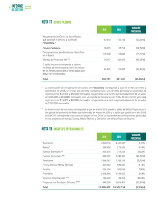 INFORME
DE GESTIÓN
julio 2016
junio 201746
NOTA 17 - OTROS PASIVOS
NOTA 18 - INGRESOS OPERACIONALES
2016 2015
VARIACIÓN
PORCENTUAL
Recuperación de Cartera a los Afiliados
que solicitan el servicio a través de
Fenalcobra. *
67.610 136.738 (50,56%)
Fenalco Solidario 18.673 27.755 (32,72%)
Consignaciones pendientes por identificar
en el Banco
118.306 133.082 (11,10%)
Manejo de Proyectos NIIF ** 34.717 450.010 (92,29%)
El saldo restante corresponde a valores
recibidos de terceros para cubrir los costos
de los fondos sectoriales y otros pagos que
deban ser reintegrados.
61.475 133.425 (53,93%)
Total 300.781 881.010 (65,86%)
2016 2015
VARIACIÓN
PORCENTUAL
Asociación 4.648.118 4.451.581 4,41%
Avales* 296.928 273.583 8,53%
Eventos Gremiales ** 454.275 347.258 30,82%
Eventos Sectoriales *** 698.555 1.241.381 (43,73%)
Fenalcobra 1.696.261 1.789.318 (5,20%)
Fenicia (Incluye Media Técnica) 654.393 599.487 9,16%
Jurídica 324.194 302.824 7,06%
Procrédito 3.458.646 3.186.500 8,54%
Servicios Empresariales **** 188.328 98.815 90,59%
Proyectos con Entidades Oficiales ***** 848.704 2.016.407 (57,91%)
Total 13.268.402 14.307.154 (7,26%)
*	 La disminución de recuperación de cartera de Fenalcobra corresponde a que en el mes de enero y
septiembre de 2016, se retiran dos clientes representativos: uno de ellos generaba un promedio de
ingresos entre $45.000 y $50.000 mensuales, recuperando una cartera aproximadamente de un valor
de $165.000 a $170.000 mensuales, con una tarifa de honorarios del 33%. El otro cliente generaba
ingresos entre $15.000 a $20.000 mensuales, recuperando una cartera aproximadamente de un valor
de $150.000 mensuales.
**	 La disminución de este rubro corresponde a que en el año 2015 quedó el saldo de $450.010 para cubrir
los gastos del proyecto de Redes que terminaba en marzo de 2016 y el valor que quedó en el año 2016
de $34.717 corresponde a recursos del proyecto Test Drive y a los rendimientos financieros generados
en los proyectos de Amigo Taxista, Media Técnica y Convenio con el Municipio de Guarne.
 