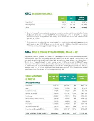 49
*	 Entre los Ingresos Financieros los rubros más representativos son los rendimientos de los Certificados
de Depósito a la vista por valor de $57.680, Incapacidades por valor de $34.977 y un ingreso
extraordinario por el incumplimiento de la entrega de las oficinas en el edificio de la CCI del contrato
por valor de $50.577.
**	 En otros ingresos, los rubros más representativos son los arrendamientos de la cafetería, parqueaderos
y oficinas por el valor de $6.457, aprovechamientos por valor de $4.238 y en el año 2015 se presentaron
reintegros de otros costos y gastos de eventos por valor de $83.000.
NOTA 22 - INGRESOS NO OPERACIONALES
NOTA 23 - ESTADO DE RESULTADO INTEGRAL NO COMPARABLE (COLGAAP vs. NIIF)
2016 2015
VARIACIÓN
PORCENTUAL
Financieros * 185.169 82.419 124,67%
Otros Ingresos ** 11.154 133.745 (91,66%)
Total 196.323 216.164 (9,18%)
UNIDAD GENERADORA
DE INGRESO
A DICIEMBRE 2016
NIIF
A DICIEMBRE 2015
NIIF
VAR
2016-2015
A DICIEMBRE 2015
COLGAAP
INGRESOS OPERACIONALES
Asociación 4.648.118 4.451.581 4% 4.579.438
Avales 296.928 273.583 8% 276.139
Eventos Gremiales 454.275 347.258 24% 345.046
Eventos Sectoriales 698.555 1.241.381 (78%) 1.401.208
Fenalcobra 1.696.261 1.789.318 (5%) 1.788.084
Fenicia (Incluye Media Técnica) 654.393 599.487 8% 1.196.155
Jurídica 324.194 302.824 7% 334.107
Procrédito 3.458.646 3.186.500 8% 3.243.218
Servicios Empresariales 188.328 98.815 48% 524.793
Proyectos con Entidades Oficiales 848.704 2.016.407 (138%) 9.138.557
TOTAL INGRESOS OPERACIONALES 13.268.402 14.307.154 (8%) 22.826.745
Partiendo de la sección 35 de NIIF para Pymes y CTCP 005 (Orientación Técnica sobre la aplicación de las NIIF,
para las Pymes) aplicar una combinación de NIIF-COLGAAP, con el Decreto 2649 de 1993, no satisface las
necesidades de la información, así como la vigencia de las mismas, por lo que sus bases, no serían uniformes.
De esta forma Fenalco Antioquia no podrá expresar un año en NIIF y compararlo con COLGAAP, ya que
los componentes varían y no sería pertinente. Por lo tanto, solo para efectos informativos, a continuación
se presenta el Estado de Resultados Integral bajo la normatividad de NIIF y bajo la normatividad COLGAAP,
donde en el año 2015, los Estados Financieros fueron expresados y aprobados bajo la normatividad COLGAAP
y los Estados Financieros del año 2016 fueron expresados bajo NIIF.
 