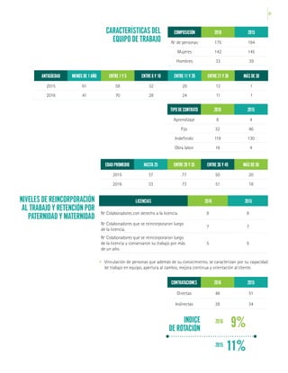 67
TIPO DE CONTRATO 2016 2015
Aprendizaje 8 4
Fijo 32 46
Indefinido 119 130
Obra labor 16 4
•	 Vinculación de personas que además de su conocimiento, se caracterizan por su capacidad
de trabajo en equipo, apertura al cambio, mejora continua y orientación al cliente.
NIVELES DE REINCORPORACIÓN
AL TRABAJO Y RETENCIÓN POR
PATERNIDAD Y MATERNIDAD
INDICE
DE ROTACIÓN
2015
11%
9%2016
CONTRATACIONES 2016 2015
Directas 48 51
Indirectas 28 34
LICENCIAS 2016 2015
Nº Colaboradores con derecho a la licencia. 8 8
Nº Colaboradores que se reincorporaron luego
de la licencia.
7 7
Nº Colaboradores que se reincorporaron luego
de la licencia y conservaron su trabajo por más
de un año.
5 5
EDAD PROMEDIO HASTA 25 ENTRE 26 Y 35 ENTRE 36 Y 49 MÁS DE 50
2015 37 77 50 20
2016 33 73 51 18
CARACTERÍSTICAS DEL
EQUIPO DE TRABAJO
COMPOSICIÓN 2016 2015
Nº de personas 175 184
Mujeres 142 145
Hombres 33 39
ANTIGÜEDAD MENOS DE 1 AÑO ENTRE 1 Y 5 ENTRE 6 Y 10 ENTRE 11 Y 20 ENTRE 21 Y 30 MÁS DE 30
2015 61 58 32 20 12 1
2016 41 70 28 24 11 1
 
