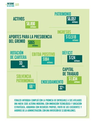 INFORME
DE GESTIÓN
julio 2016
junio 201770
ACTIVOS
CAPITAL
DE TRABAJO
DÉFICIT
APORTES PARA LA PRESIDENCIA
DEL GREMIO
PATRIMONIO
ENDEUDAMIENTO
ROTACIÓN
DE CARTERA
$8.890
$1.034
$124
$865
$6.057
32
33
$13.518
68
$984
millones
millones
millones
millones
millones
%
días
millones
%
millones
INGRESOS
SOLVENCIA
PATRIMONIAL
EBITDA POSITIVO
FENALCO ANTIOQUIA CUMPLIÓ CON LA PROMESA DE ENTREGARLE A SUS AFILIADOS
UNA NUEVA SEDE ALTERNA MODERNA, CON INNOVACIÓN TECNOLÓGICA Y UBICACIÓN
ESTRATÉGICA, ADQUIRIDA CON RECURSOS PROPIOS, FRUTO DE LOS EXCEDENTES Y
AHORROS DE LA ADMINISTRACIÓN, CON UNA INVERSIÓN DE $2.600 MILLONES.
 