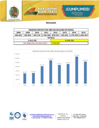 contactenos@laceja-antioquia.gov.co,
www.laceja-antioquia.gov.co
Línea gratuita : 01 8000 42 3030
La Ceja del Tambo
Antioquia – Colombia
NIT. 890981207-5
Calle 20 20 – 16
Interior 3
Código Postal 055010
Teléfono: 553 17 10
RECAUDO
2008 2009 2010 2011 2012 2013 2014 2015
483.624 502.963 823.719 1.103.396 879.670 925.692 1.276.495 1.042.297
DIF 2008-2011 VS 2012-2015 1.210.452
INGRESOS BRUTOS POR AÑO (EN MILLONES DE PESOS)
4.124.154
TOTALES
2.913.702
 