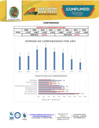 contactenos@laceja-antioquia.gov.co,
www.laceja-antioquia.gov.co
Línea gratuita : 01 8000 42 3030
La Ceja del Tambo
Antioquia – Colombia
NIT. 890981207-5
Calle 20 20 – 16
Interior 3
Código Postal 055010
Teléfono: 553 17 10
COMPARENDOS
2008 2009 2010 2011 2012 2013 2014 2015
TOTAL 3.724 3.887 5.639 6.214 5.089 4.734 2.971 2.081
NÚMERO DE COMPARENDOS POR AÑO
2008-2011: 19.464 2012-2015: 14.875
3.724
3.887
5.639
6.214
5.089
4.734
2.971
2.081
2008 2009 2010 2011 2012 2013 2014 2015
NÚMERO DE COMPARENDOS POR AÑO
14%
7%
5%
9%
10%
4%
4%
9%
16%
10%
10%
9%
8%
7%
7%
5%
0% 2% 4% 6% 8% 10% 12% 14% 16% 18%
No Tecnicomecánica
No LLEVAR licencia
No TENER licencia
Prohibido Parquear
Conducir Moto sin observar normas
Sin SOAT
No acatar señales
Embriaguez
PORCENTAJE DE COMPARENDOS
2012-2015 2008-2011
 