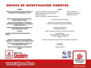 GRUPOS DE INVESTIGACIÓN VIGENTES
                NOMBRE                                                               LINEAS

 GRUPO DE INVESTIGACION EN TECNOLOGIA Y   Ingeniería de Software e Informática Educativa                  Gobernabilidad de TI
   DESARROLLO EN INGENIERIA - GYTYD       Redes, Seguridad y Telecomunicaciones                           Inteligencia Computacional
                                          Geotecnia Ambiental                                             Materiales y Sísmica
                                          Gestión y Desarrollo en Sistemas Mecánicos

 GRUPO DE INVESTIGACIÓN EN GEOTECNIA Y
                                                                       Investigación en gestión ambiental.
        MEDIO AMBIENTE GIGMA

   GRUPO DE INVESTIGACION Y EXTENSION                             Sistemas de producción avícolas sostenibles.
 AGROPECUARIA ORIENTADO A LA SEGURIDAD                          Sistemas de producción agropecuaria sostenibles.
           ALIMENTARIA GIESA

 GRUPO DE INVESTIGACION EN DESARROLLO                                       Desarrollo local y regional
       SOCIO EMPRESARIAL GIDSE                                               Pedagogía empresarial

                DETIMEC                                     Gestión y desarrollo en diseño y mantenimiento mecánico

GRUPO DE INVESTIGACIÓN EN PEDAGOGÍA                                             Ciencias Básicas
GIFEAH                                                                Medios comunitarios y opinión publica
                                                                         Investigaciones en pedagogía
                                                                                      EAO

  GRUPO DE INVESTIGACION EN INGENIERIA                Valoración, Evaluación del Impacto Ambiental y Desarrollo sostenible.
AMBIENTAL Y DESARROLLO SOSTENIBLE GIADS

  GRUPO DE INVESTIGACIONES ICTICIAS DEL                                             Limnología
        CATATUMBO MEDIO GIICAM                                                    Ictiopatología

  GRUPO DE INVESTIGACION EN INGENIERIA                                          Ingeniería Sísmica
                SISMICA
 