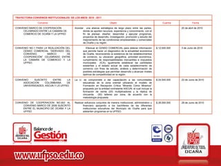 TRAYECTORIA CONVENIOS INSTITUCIONALES DE LOS AÑOS 2010 - 2011

               Convenio                                                  Objeto                                         Cuantía            Fecha

CONVENIO MARCO DE COOPERACIÓN             Acordar una alianza estratégica de largo plazo entre las partes,                        20 de abril de 2010
     CELEBRADO ENTRE LA CAMARA DE                donde se aporten recursos, experiencia y conocimiento, con el
     COMERCIO DE OCAÑA Y LA UFPSO                fin de planear, diseñar, desarrollar y ejecutar programas,
                                                 proyectos de desarrollo, investigación, promoción y estudio del
                                                 mejoramiento de las condiciones empresariales y comerciales
                                                 de Ocaña y su región.

CONVENIO NO.1 PARA LA REALIZACIÓN DEL               Efectuar el CENSO COMERCIAL para obtener información           $ 12.000.000   3 de Junio de 2010
     CENSO COMERCIAL “DERIVADO DEL               que permita hacer un diagnostico de la actualidad económica
     CONVENIO        MARCO         DE            de Ocaña, reconociendo la existencia de los establecimientos
     COOPERACIÓN” CELEBRADO ENTRE                de comercio, su ubicación geográfica, actividad económica,
     LA CAMARA DE COMERCIO Y LA                  cumplimiento de responsabilidades mercantiles e impuestos
     UFPSO                                       municipales (ICA), igualmente establecer las cantidades
                                                 existentes y el estado actual de cada establecimiento de
                                                 comercio con fines de estudio, análisis y determinación de
                                                 posibles estrategias que permitan desarrollo y alcanzar niveles
                                                 óptimos de competitividad en la región.

CONVENIO    SUSCRITO     ENTRE     LA     La U. se compromete a dar capacitación a las comunidades                 $ 24.000.000   23 de Junio de 2010
     ASOCIACION     COLOMBIANA     DE           educativas de la zona oriental utilizando el modelo de
     UNIVERSIDADES, ASCUN Y LA UFPSO            Formación en Recepción Crítica “Mirando Cómo Miramos”
                                                propuesto por la entidad contratante ASCUN, el cual incluye la
                                                formación de veinte (20) multiplicadores y la réplica de
                                                cincuenta   (50) talleres por zona, de acuerdo con la
                                                metodología propuesta.

CONVENIO DE COOPERACION NO.002 AL         Realizar esfuerzos conjuntos de manera institucional, administrativo y   $ 28.000.000   28 de Junio de 2010
     CONVENIO MARCO DE 2008 SUSCRITO             financiero apoyando a los bachilleres de las diferentes
     ENTRE EL MUNICIPIO DE OCAÑA Y LA            instituciones educativas del Municipio de Ocaña para que
     UFPSO                                       adelanten programas en la UFPSO.
 