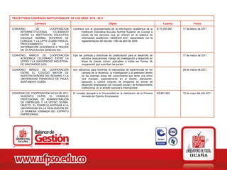 TRAYECTORIA CONVENIOS INSTITUCIONALES DE LOS AÑOS 2010 - 2011

               Convenio                                                  Objeto                                         Cuantía            Fecha

CONVENIO        DE       COOPERACION     Contribuir con el procesamiento de la información académica de la          $ 10.000.000   17 de Marzo de 2011
     INTERINSTITUCIONAL    CELEBRADO            Institución Educativa Escuela Normal Superior de Corozal a
     ENTRE LA INSTITUCION EDUCATIVA             través de los servicios que se ofrecen en el sistema de
     ESCUELA NORMAL SUPERIOR DE                 información académico “GENESIS SIA”, desarrollado con la
     COROZAL Y LA UFPS OCAÑA PARA EL            reglamentación del decreto 1290 de abril de 2009.
     PROCESAMIENTO        DE       LA
     INFORMACIÓN ACADÉMICA A TRAVES
     DE LA APLICACIÓN GENESIS SIA.

CONVENIO   MARCO    DE   COOPERACIÓN     Fijar las políticas y directrices de colaboración para el desarrollo de                   17 de marzo de 2011
     ACADÉMICA CELEBRADO ENTRE LA                estudios, evaluaciones, trabajo de investigación y desarrollo en
     UFPSO Y LA UNIVERSIDAD INDUSTRIAL           áreas de interés común, aplicables a todas las formas de
     DE SANTANDER (UIS).                         cooperación que suscriban las partes.

CONVENIO MARCO DE COOPERACIÓN            Unir esfuerzos para fomentar el intercambio de experiencias en los                        29 de marzo de 2011
     ENTRE EL COLEGIO MAYOR DE                  campos de la docencia, la investigación y la extensión dentro
     NUESTRA SEÑORA DEL ROSARIO Y LA            de las diversas áreas del conocimiento que tanto una como
     UNIVERSIDAD FRANCISCO DE PAULA             otra manejan, especialmente en el diseño, planeación,
     SANTANDER OCAÑA                            ejecución y control conjunto de proyectos en temas de
                                                desarrollo empresarial con inclusión social y de fortalecimiento
                                                institucional, en el ámbito nacional e internacional.

CONVENIO DE COOPERACIÓN NO.04 DE 2011    El consejo apoyará a la Universidad en la realización de la Primera        $5.891.600.    13 de mayo del año 2011
     SUSCRITO ENTRE EL CONSEJO                  Jornada del Espíritu Empresarial.
     PROFESIONAL DE ADMINISTRACIÓN
     DE EMPRESAS Y LA UFPSO OCAÑA.
     OBJETO: EL CONSEJO APOYARÁ A LA
     UNIVERSIDAD EN LA REALIZACIÓN DE
     LA PRIMERA JORNADA DEL ESPÍRITU
     EMPRESARIAL.
 