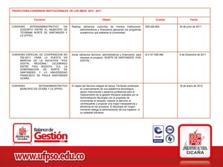 TRAYECTORIA CONVENIOS INSTITUCIONALES DE LOS AÑOS 2010 - 2011


               Convenio                                             Objeto                                       Cuantía            Fecha

CONVENIO    INTERADMINISTRATIVO  104    Realizar esfuerzos conjuntos de manera institucional,            $25.428.800.      24 de junio de 2011
     SUSCRITO ENTRE EL MUNICIPIO DE            administrativos y financieros apoyando los programas
     TEORAMA NORTE DE SANTANDER Y              académicos que adelanta la Universidad.
     LA UFPSO.




CONVENIO ESPECIAL DE COOPERACION NO     Aunar esfuerzos técnicos, administrativos y financieros, para    $ 4.721’059.480   6 de Diciembre de 2011
     762-2011, PARA LA PUESTA EN              impulsar el proyecto, “NORTE DE SANTANDER, VIVE
     MARCHA DE LA INICIATIVA "VIVE            DIGITAL”
     DIGITAL   REGIONAL”  CELEBRADO
     ENTRE FIDU BOGOTA, S.A, LA
     GOBERNACION     DE  NORTE   DE
     SANTANDER Y LA UNIVERSIDAD
     FRANCISCO DE PAULA SANTANDER
     OCAÑA.


CONVENIO          INTERADMINISTRATIVO   El objeto del Servicio Integral de Apoyo Territorial contempla                     18 de enero de 2012
     MUNICIPIO DE OCAÑA Y LA UFPSO              el Licenciamiento de una plataforma tecnológica,
                                                apoyo instrumental y asesoría profesional para el
                                                mejoramiento de la gestión tributaria realizada por la
                                                Administración Municipal con el propósito de
                                                incrementar el recaudo, mejorar la atención al
                                                contribuyente y propiciar una mayor transparencia y
                                                eficiencia en los procesos. El Municipio en ningún
                                                momento delega la administración de sus ingresos, ni
                                                su potestad tributaria.
 