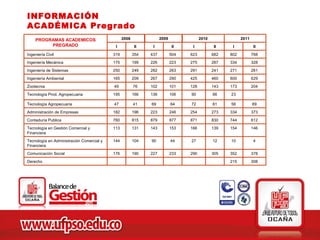 INFORMACIÓN
ACADÉMICA Pregrado
    PROGRAMAS ACADEMICOS                         2008               2009               2010               2011
         PREGRADO                           I            II    I           II     I           II     I           II
Ingeniería Civil                           319          354   437          504   623          682   802          768
Ingeniería Mecánica                        175          199   226          223   275          287   334          328

Ingeniería de Sistemas                     250          249   282          263   291          241   271          261

Ingeniería Ambiental                       165          209   267          290   425          460   600          629

Zootecnia                                  49           76    102          101   128          143   173          204
Tecnología Prod. Agropecuaria              195          166   136          106   90           66    23

Tecnología Agropecuaria                    47           41    69           64    72           61    56           69

Administración de Empresas                 182          196   223          246   254          273   334          373

Contaduría Publica                         760          815   879          877   871          830   744          612

Tecnología en Gestión Comercial y          113          131   143          153   166          139   154          146
Financiera
Tecnología en Administración Comercial y   144          104   90           44    27           12    10           4
Financiera
Comunicación Social                        176          190   227          233   290          305   352          378

Derecho                                                                                             215          308
 