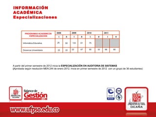 INFORMACIÓN
ACADÉMICA
Especializaciones



          PROGRAMAS ACADEMICOS        2008          2009         2010           2011
             ESPECIALIZACION            I      II     I     II      I      II         I    II


        Informática Educativa          25     82    133    61      75


        Docencia Universitaria         22     22    22     47      55      33    68       80




A partir del primer semestre de 2012 inicia la ESPECIALIZACIÓN EN AUDITORIA DE SISTEMAS
(Aprobada según resolución MEN 244 de enero 2012. Inicia en primer semestre de 2012 con un grupo de 36 estudiantes)
 