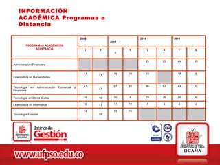 INFORMACIÓN
    ACADÉMICA Programas a
    Distancia

                                                    2008                    2010            2011
                                                                2009
          PROGRAMAS ACADEMICOS
               A DISTANCIA                             I   II          II          I   II      I   II
                                                                   I


                                                                               23      22     44   40
Administración Financiera


                                                      17          18   18      18             18   8
                                                           17
Licenciatura en Humanidades


Tecnología   en    Administración   Comercial   y     47          67   61      96      62     43   55
                                                           47
Financiera

Tecnología en Obras Civiles                           10   10     10   8       29      26     46   58

Licenciatura en Informática                           16   13     11   11          4   3      2    3

                                                      18          15   16
Tecnología Forestal                                        15
 