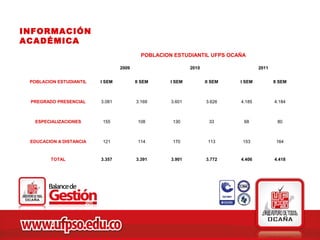 INFORMACIÓN
ACADÉMICA
                                          POBLACION ESTUDIANTIL UFPS OCAÑA

                                 2009                      2010                    2011


 POBLACION ESTUDIANTIL   I SEM          II SEM     I SEM          II SEM   I SEM          II SEM



 PREGRADO PRESENCIAL     3.081          3.169      3.601          3.626    4.185          4.184



   ESPECIALIZACIONES     155             108       130             33       68             80



 EDUCACION A DISTANCIA   121             114       170             113     153             164



        TOTAL            3.357          3.391      3.901          3.772    4.406          4.418
 