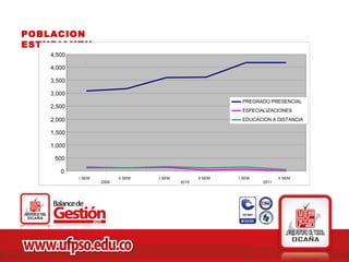 POBLACION
ESTUDIANTIL
    4,500

    4,000

    3,500

    3,000
                                                             PREGRADO PRESENCIAL
    2,500
                                                             ESPECIALIZACIONES
    2,000                                                    EDUCACION A DISTANCIA

    1,500

    1,000

     500

       0
            I SEM          II SEM   I SEM          II SEM   I SEM          II SEM
                    2009                    2010                    2011
 