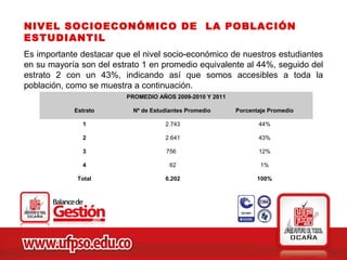 NIVEL SOCIOECONÓMICO DE LA POBLACIÓN
ESTUDIANTIL
Es importante destacar que el nivel socio-económico de nuestros estudiantes
en su mayoría son del estrato 1 en promedio equivalente al 44%, seguido del
estrato 2 con un 43%, indicando así que somos accesibles a toda la
población, como se muestra a continuación.
                         PROMEDIO AÑOS 2009-2010 Y 2011

            Estrato        Nº de Estudiantes Promedio     Porcentaje Promedio

              1                      2.743                       44%

              2                      2.641                       43%

              3                       756                        12%

              4                        62                         1%

             Total                   6.202                       100%
 